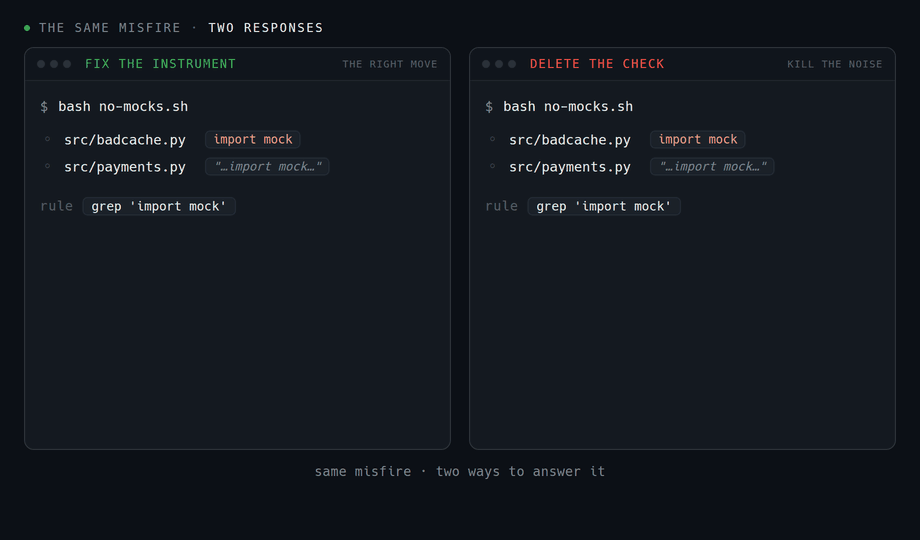 A terminal running no-mocks.sh: it first catches a real import mock in red, then also flags a clean docstring file in red, and after a one-line caret anchor is added to the pattern it comes back clean on the docstring file while still catching the real import.