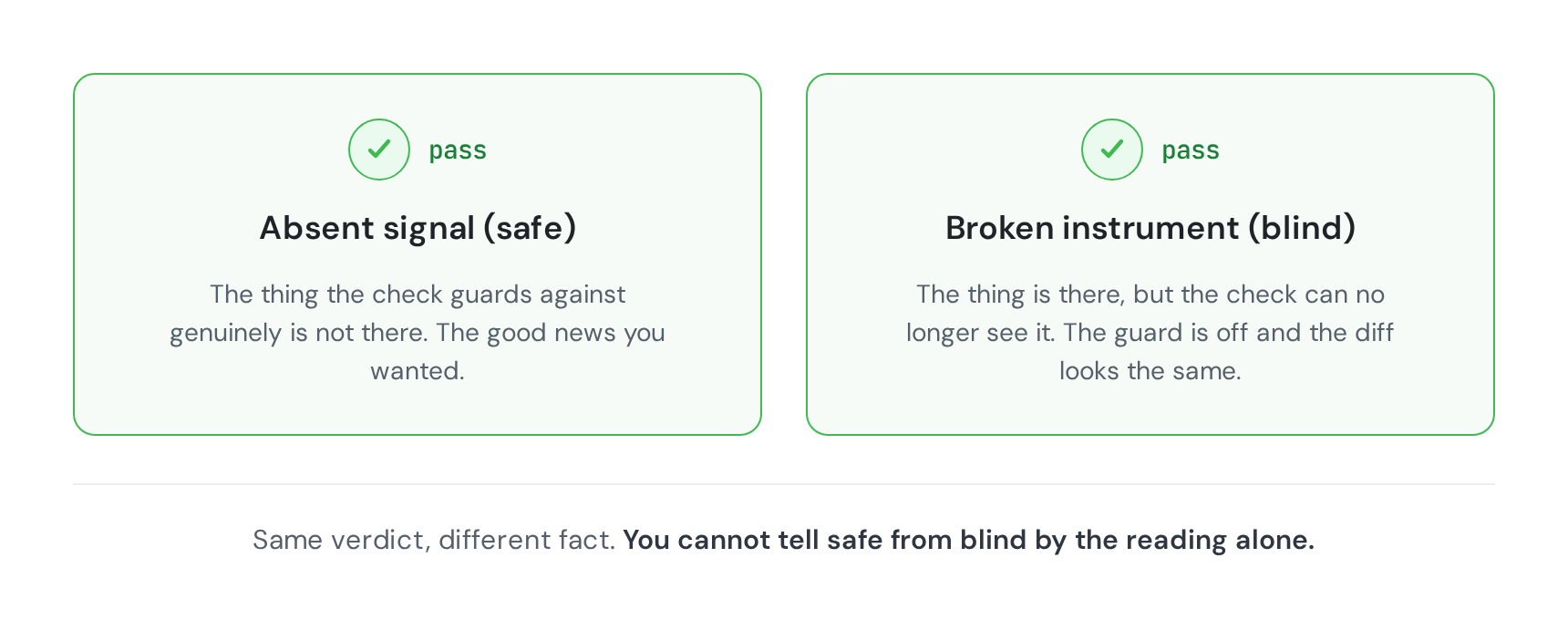 Two identical green pass panels side by side, one labeled absent signal (safe) and one labeled broken instrument (blind), showing the same verdict can mean two different facts.