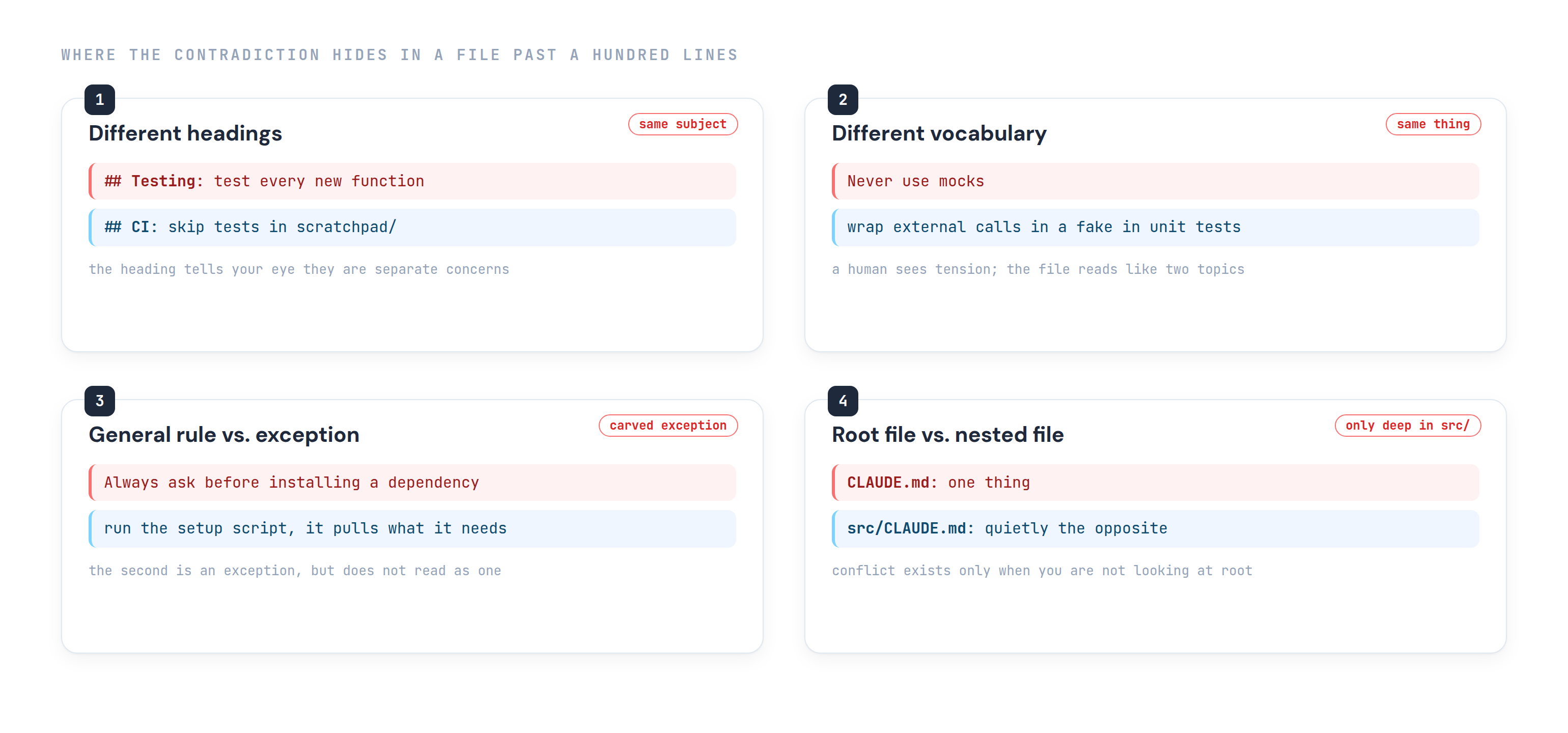 Four places a contradiction hides in an instruction file: different headings for the same subject, different vocabulary for the same thing, a general rule versus a carved exception, and a root file versus a nested src/CLAUDE.md.