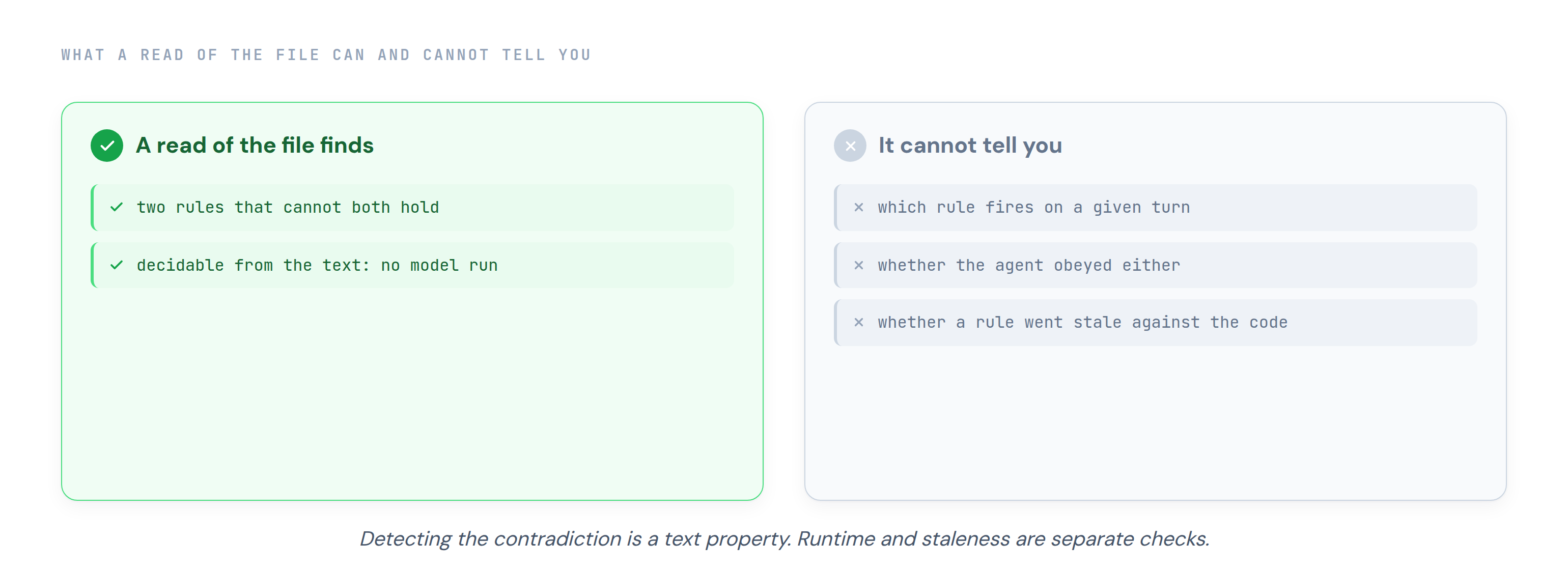 A two-column split. On the left, what a static read of the file finds: two rules that cannot both hold, decidable from the text with no model run. On the right, what it cannot tell you: which rule fires on a given turn, whether the agent obeyed either, and whether a rule went stale against the code.