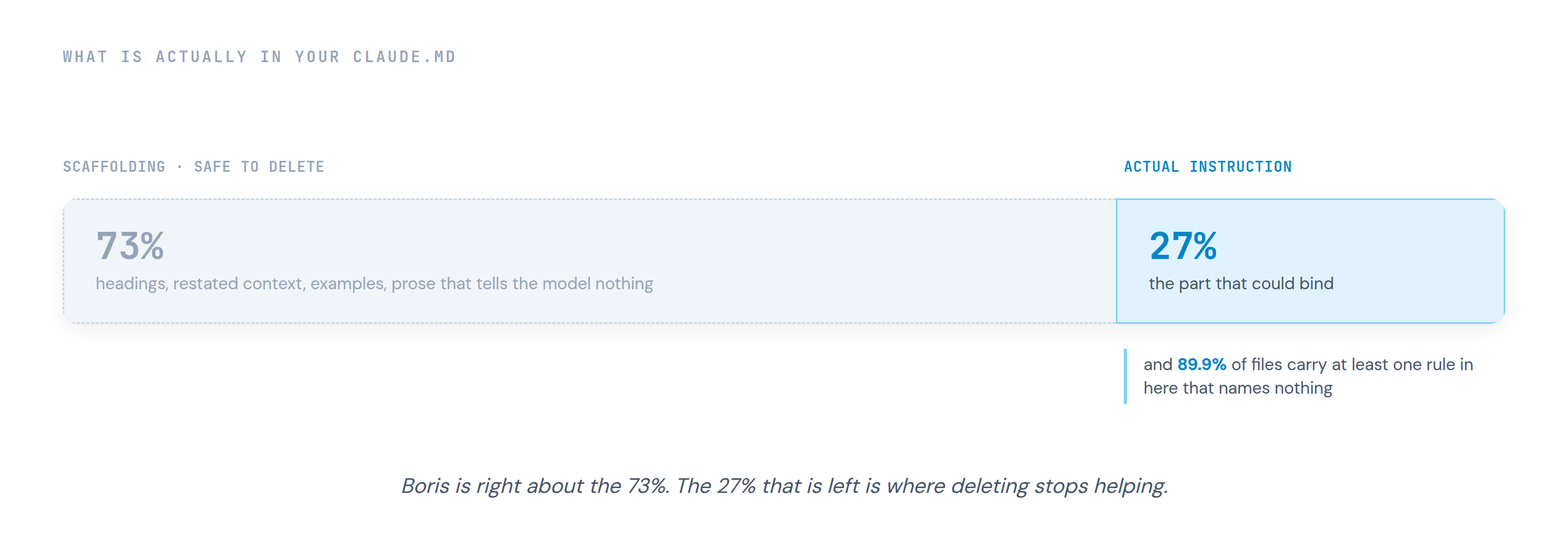 A horizontal bar split 73 to 27: 73% scaffolding safe to delete, the headings, restated context, examples, and prose that tell the model nothing, versus 27% that is the part which could actually bind. A note marks that 89.9% of files carry at least one rule inside that 27% which names nothing. Boris is right about the 73%; the 27% left is where deleting stops helping.