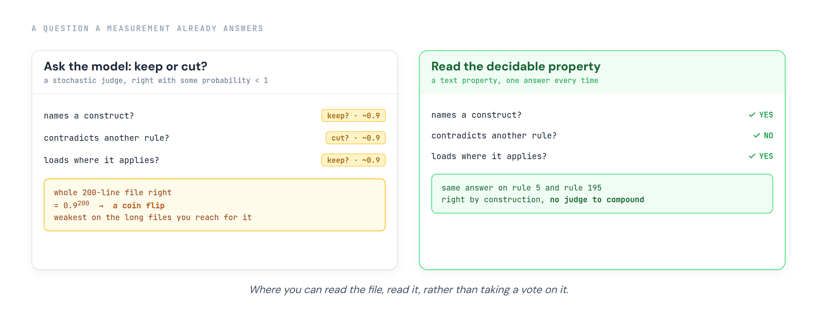 Two panels. Left: asking the model to grade each rule keep-or-cut, a stochastic judge right with probability under 1, whole-file reliability collapsing as 0.9 is raised to 200 calls. Right: reading the decidable text property, one definite yes or no every time, the same answer on rule 5 and rule 195 with no judge to compound.