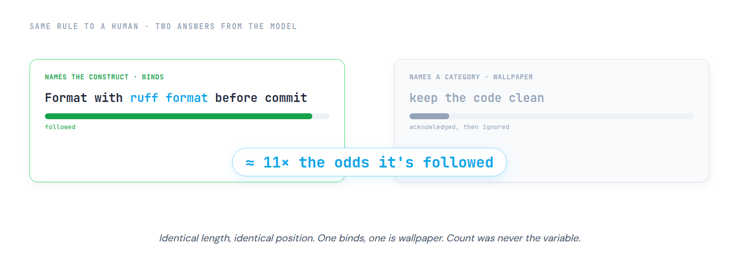 Two rules identical in length and position, 'Format with ruff format before committing' with a full compliance meter and 'keep the code clean' with an empty one, separated by a badge reading roughly 11 times the odds it is followed.