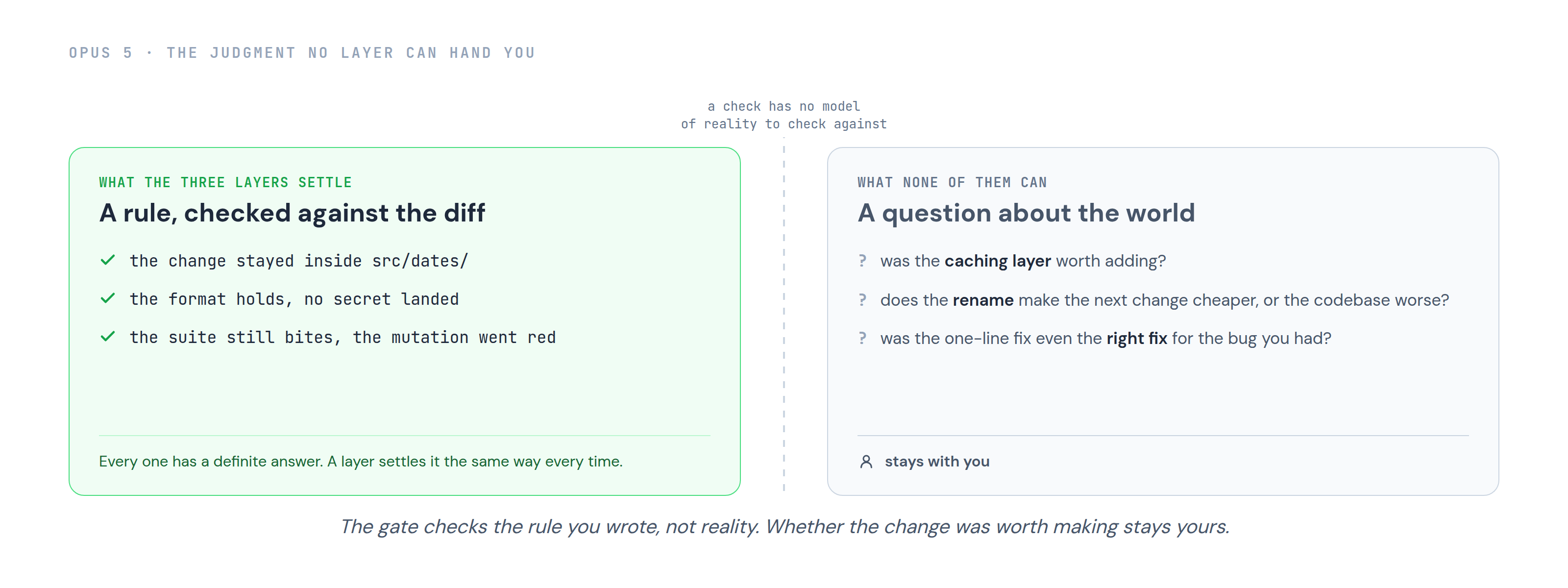 Two panels. On the left, what the three layers settle, each with a definite answer: the change stayed inside the scoped paths, the format holds and no secret landed, the suite still fails when the code is broken. On the right, what none of them can settle: whether the caching layer was worth adding, whether the rename helps or hurts, whether it was even the right fix. Those stay with you.
