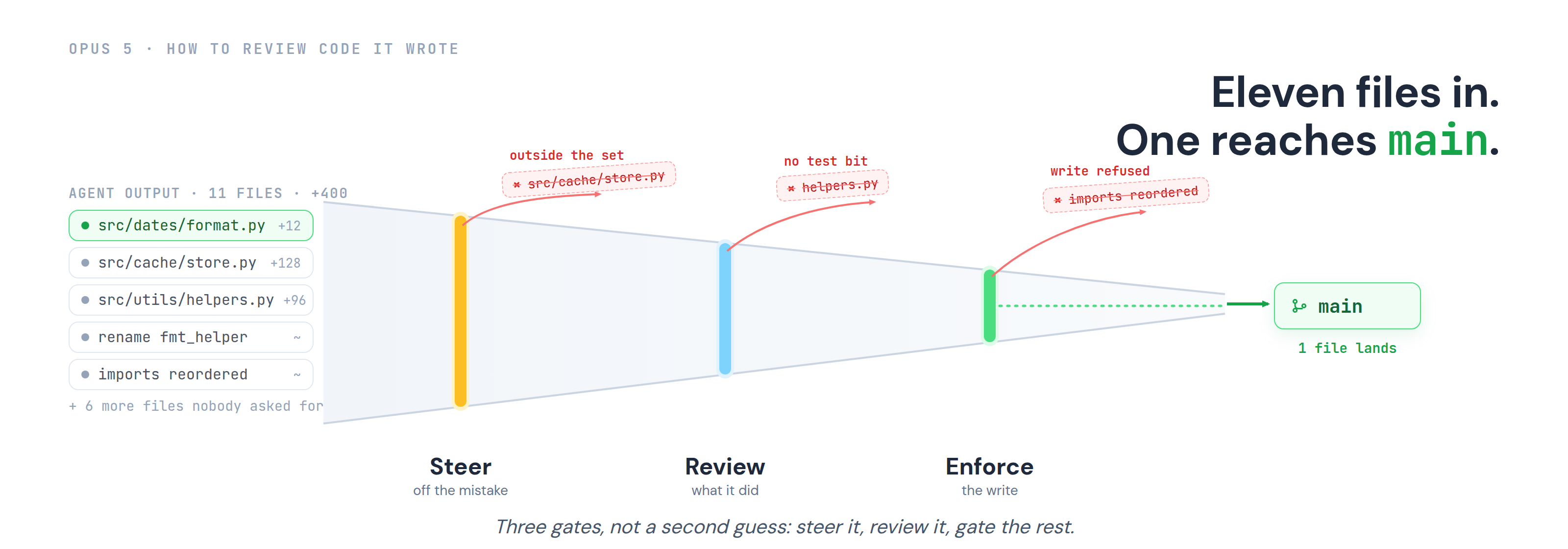 A developer at a desk faced with an eleven-file diff behind a single green check, deciding whether to read four hundred lines to approve a one-line ask; three stacked layers guard the path from the agent's output to the main branch: a steering rule, a review pass that runs the code, and a deterministic gate that refuses a write outside the task's named files.