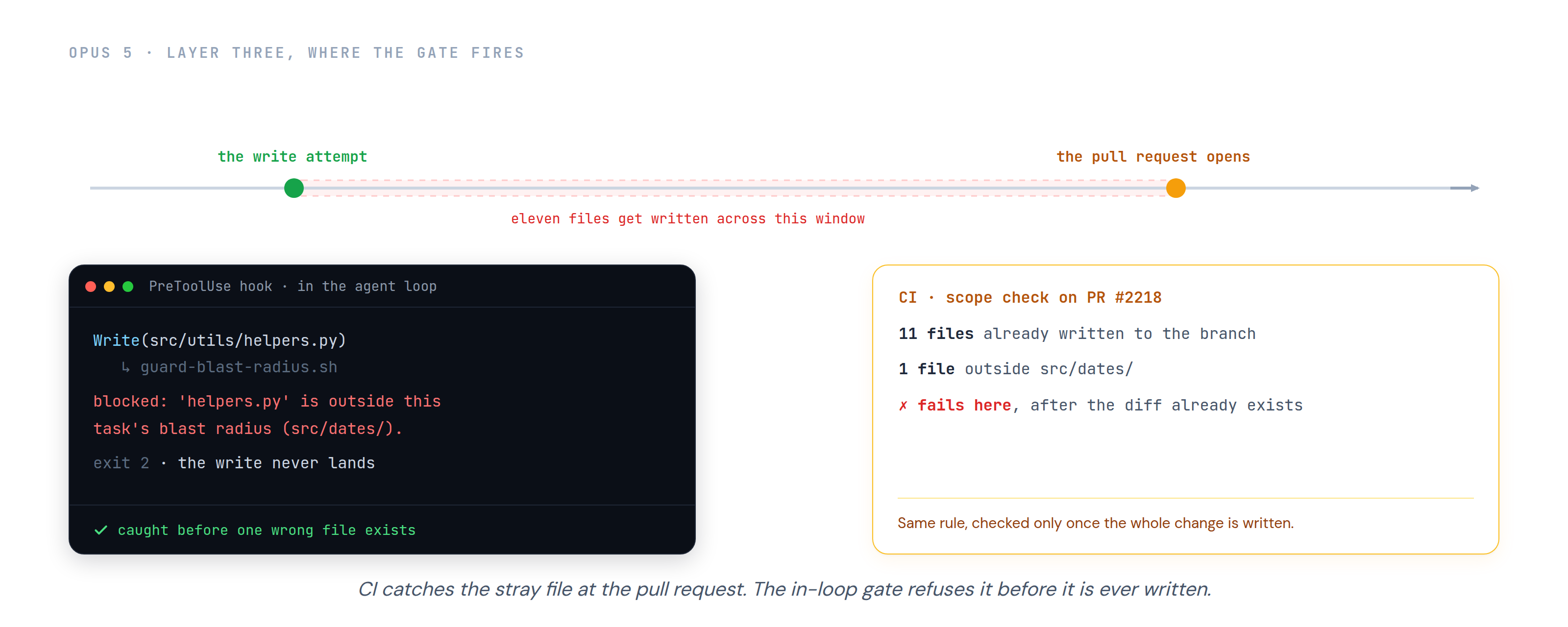 A timeline. Early, at the write attempt, an in-loop guard blocks a write to a file outside the task's scoped paths and the write never lands. Much later, once the whole change is written and the pull request opens, a CI scope check fails on the same rule, after eleven files already changed.