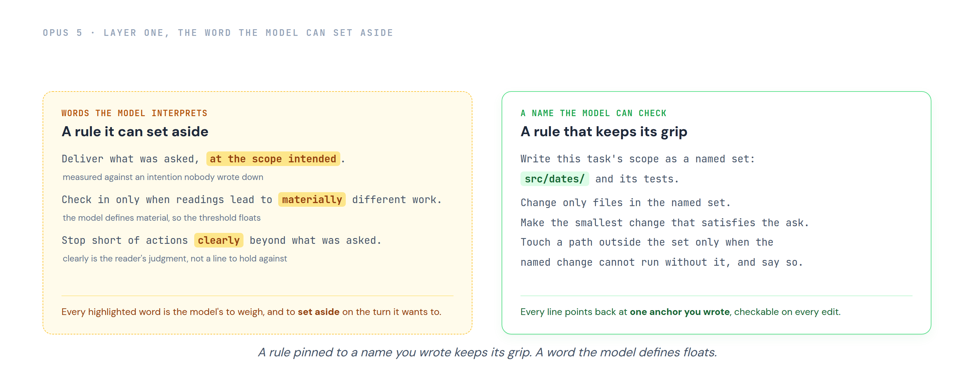 Two rule blocks side by side. On the left, a steering block whose words the model must interpret, with at the scope intended, materially, and clearly highlighted as phrases the model can weigh and set aside. On the right, a block built around a named set of paths, src dates, that the model can check every edit against.
