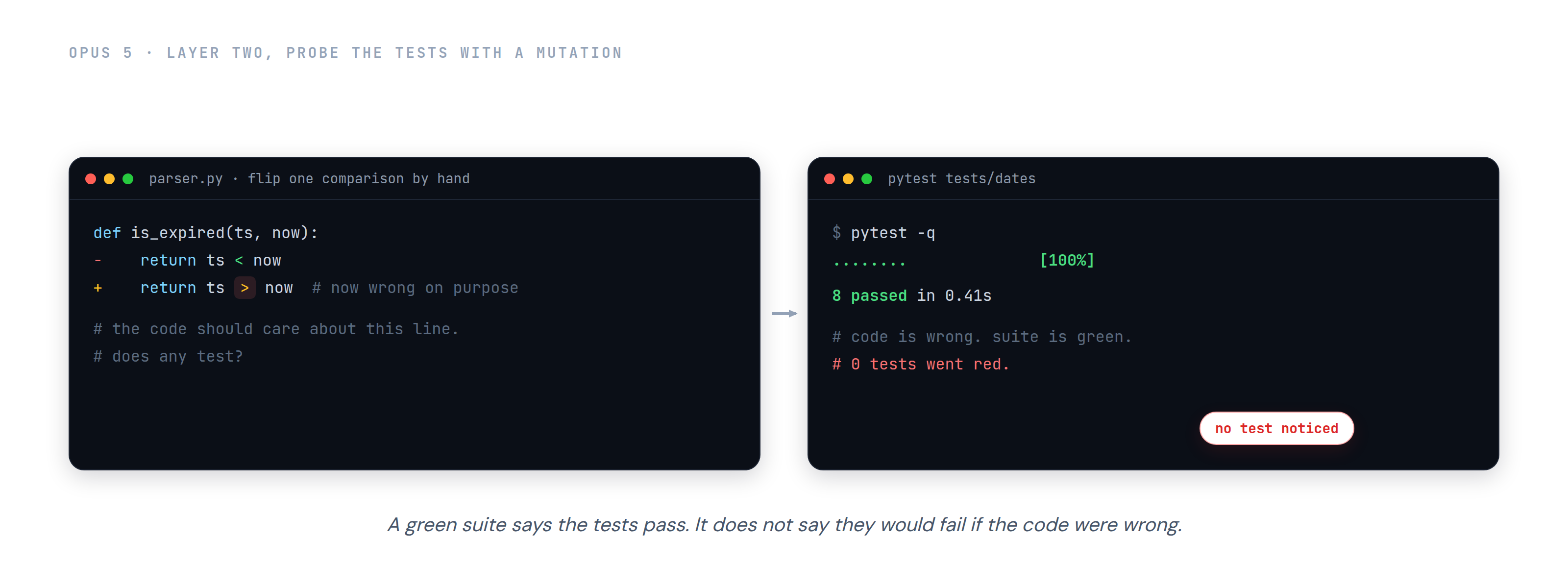 Two terminals. On the left, one comparison in the code is flipped by hand so the code is now wrong on purpose. On the right, the test suite is run and still reports eight passed, zero failed. No test went red, so nothing in the suite would notice the code being wrong.