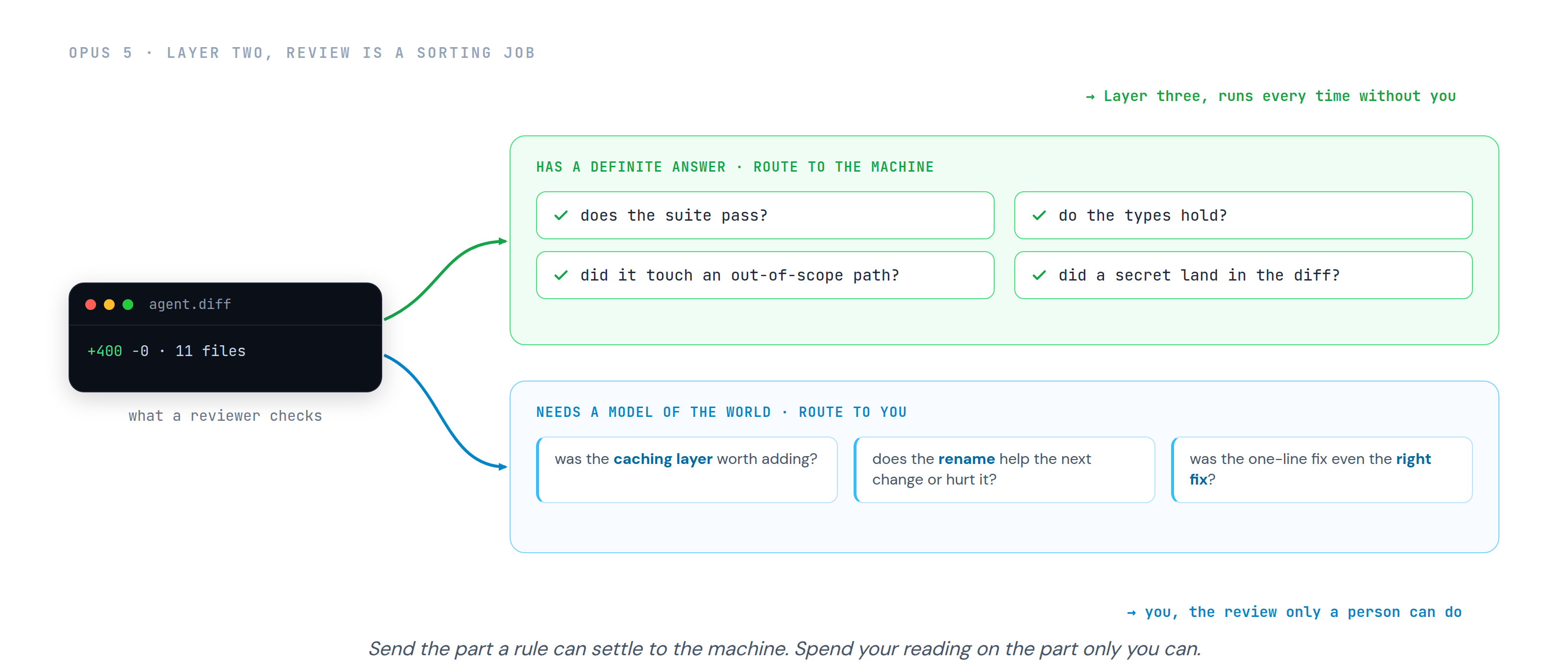A diff to review splits into two piles. One pile holds questions with a definite answer, does the suite pass, do the types hold, did it touch an out-of-scope path, did a secret land, routed to the machine. The other holds questions that need a model of the world, was the caching layer worth adding, does the rename help or hurt, was it the right fix, routed to you.