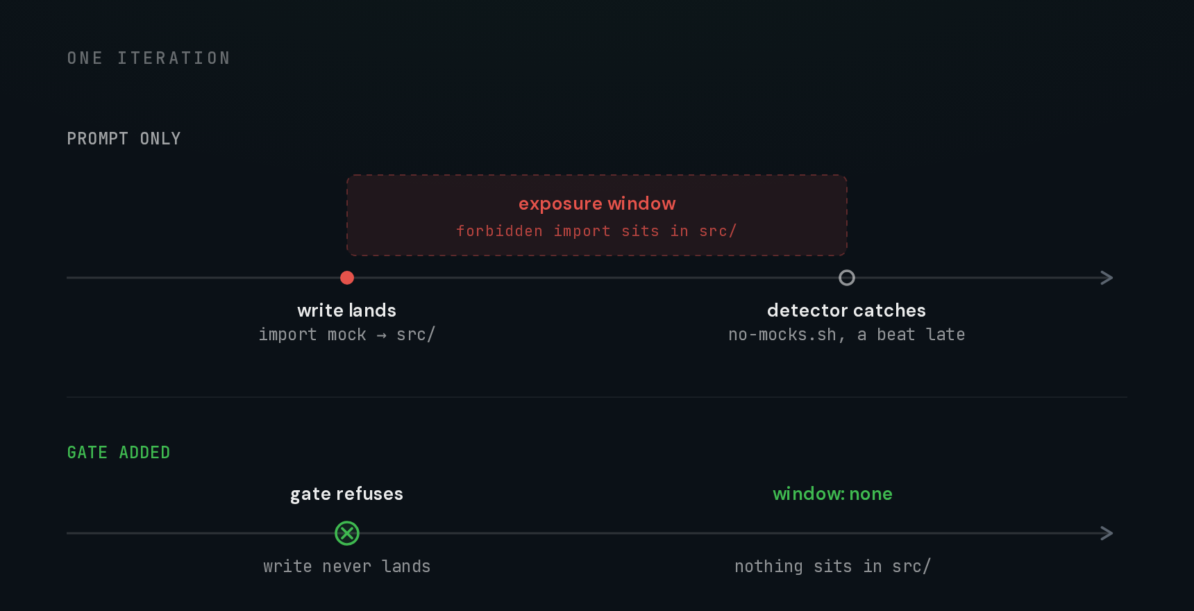 Before/after of one iteration's timeline: top, prompt-only loop with a shaded exposure window where the forbidden import sits in src/ between write and detector catch; bottom, gate added, the write is refused before it lands and the window is gone.