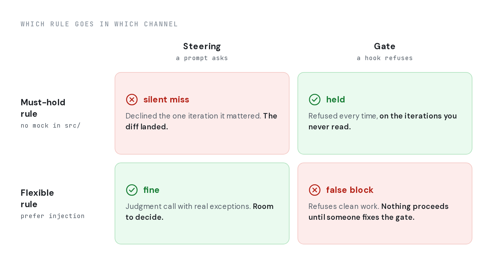 A 2x2: must-hold rule as steering (silent miss, the diff landed) vs must-hold rule as gate (held); flexible rule as steering (fine) vs flexible rule as gate (false block on clean work).