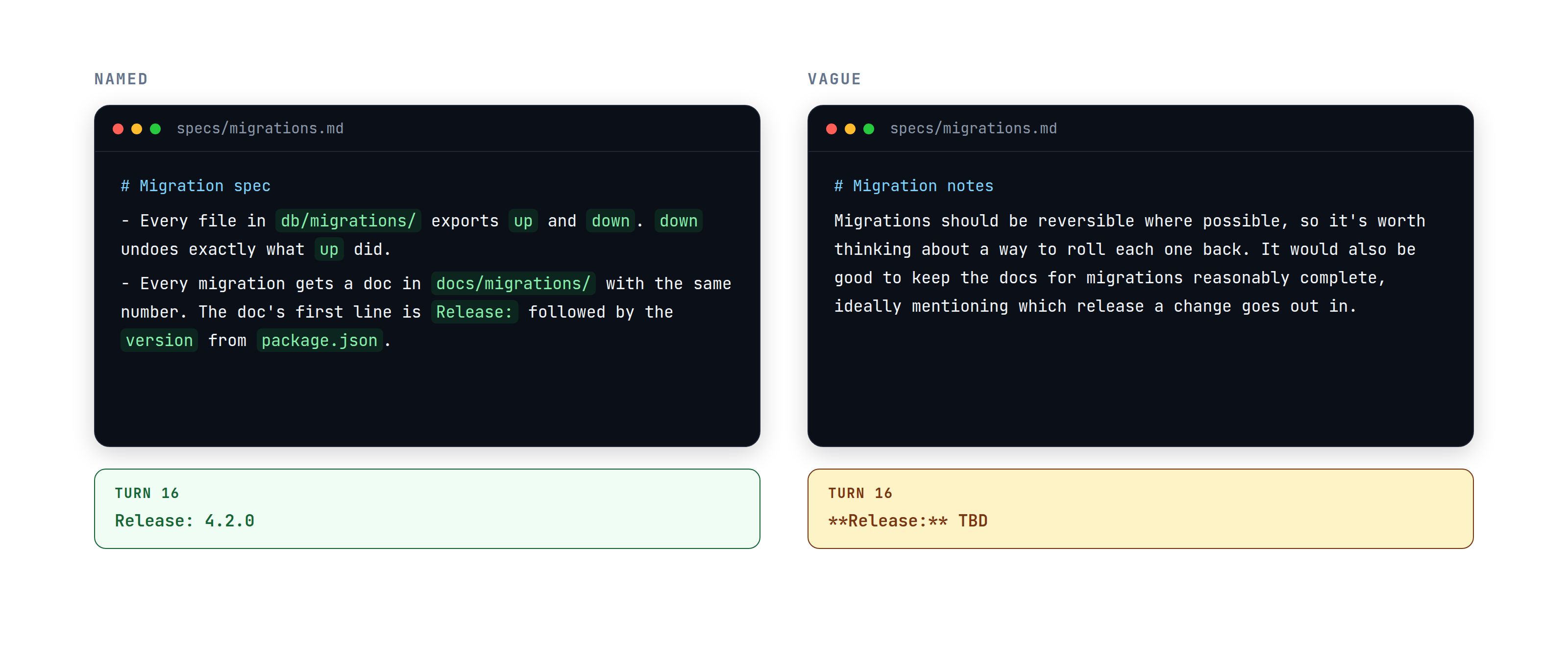 The same migration spec in two wordings. The named version points at the db/migrations/ folder and says the doc's first line is Release: followed by the version from package.json. The vague version says migrations should be reversible where possible and that docs should ideally mention which release a change goes out in. Under each, the line Claude Code wrote on turn 16: Release: 4.2.0 for the named version, Release: TBD for the vague one.