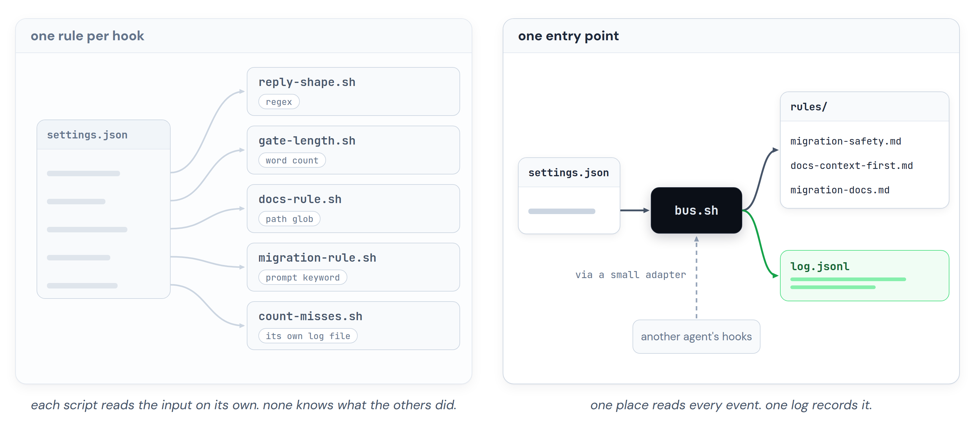 Two panels. On the left, one rule per hook: settings.json points at five separate scripts, each with its own condition, and none of them knows what the others did. On the right, one entry point: settings.json points at a single bus.sh, which reads a rules folder and writes one log, with another agent's hooks coming in through a small adapter.