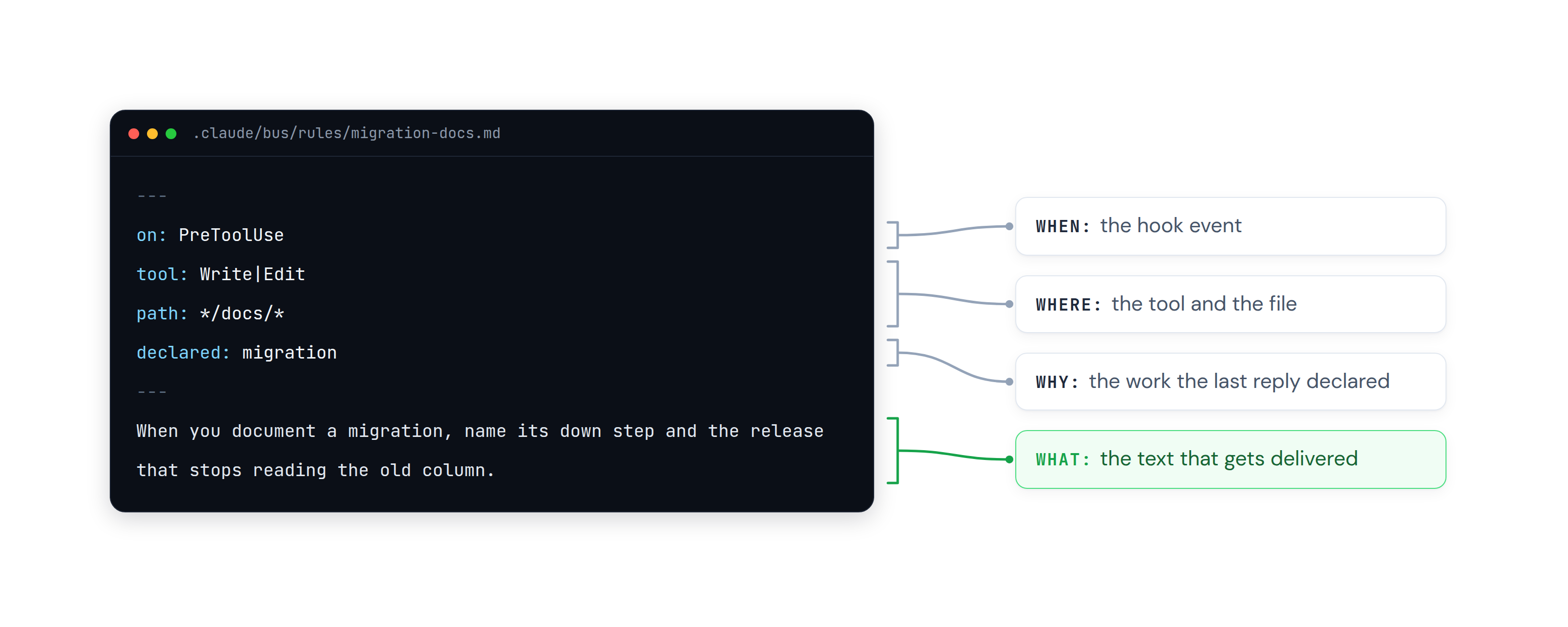 One rule file, migration-docs.md, with four annotations. on: PreToolUse is when, the hook event. tool: Write|Edit and path: /docs/ are where, the tool and the file. declared: migration is why, the work the last reply declared. The body is what, the text that gets delivered.