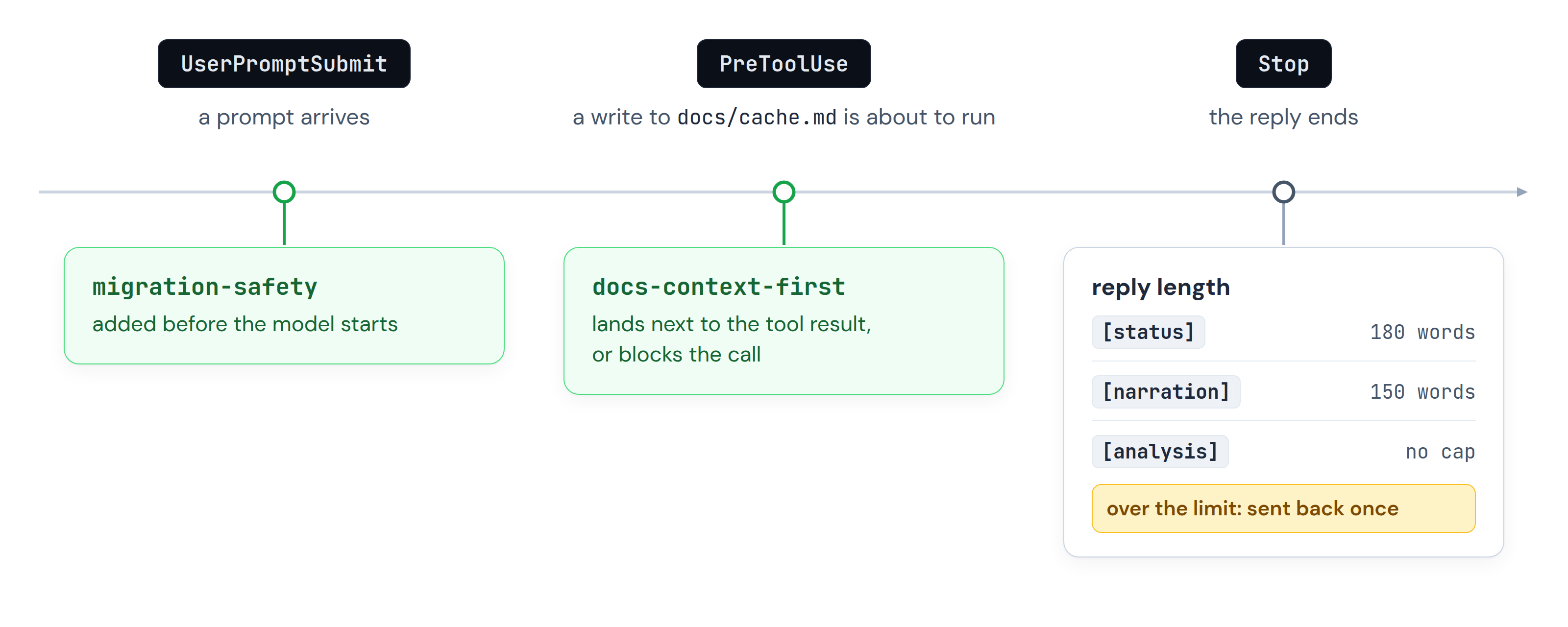 One turn, three moments. When a prompt arrives, UserPromptSubmit adds migration-safety before the model starts. When a write to docs/cache.md is about to run, PreToolUse adds docs-context-first, next to the tool result or by blocking the call. When the reply ends, Stop runs the reply-length check: 180 words for status, 150 for narration, no cap for analysis, and a reply over its limit is sent back once.