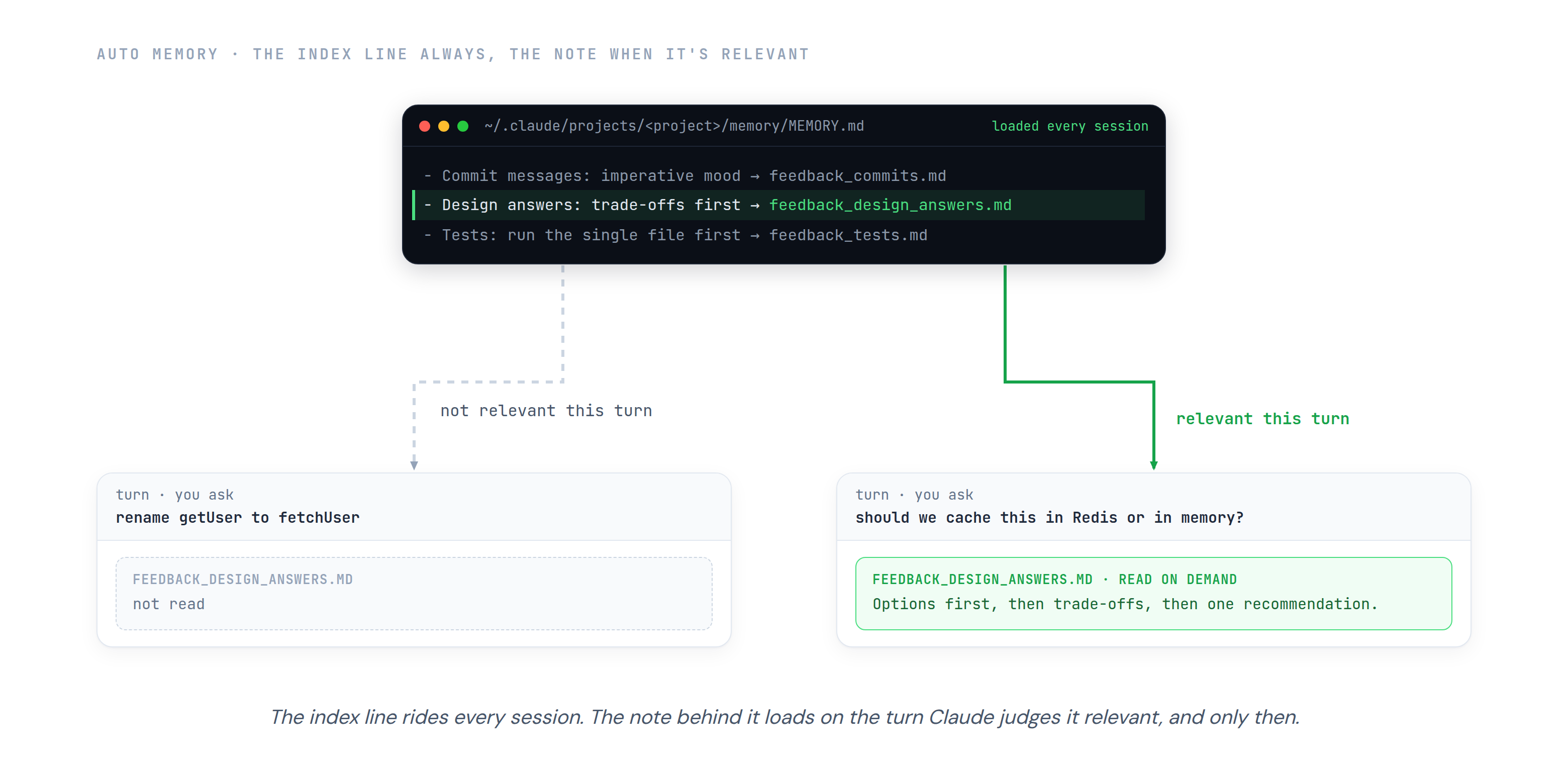 The MEMORY.md index is loaded every session, one entry reading design answers: trade-offs first. On a turn asking to rename a function, the topic file behind that line stays unread. On a turn asking whether to cache in Redis or in memory, Claude reads it and the full reply-shape note enters context.