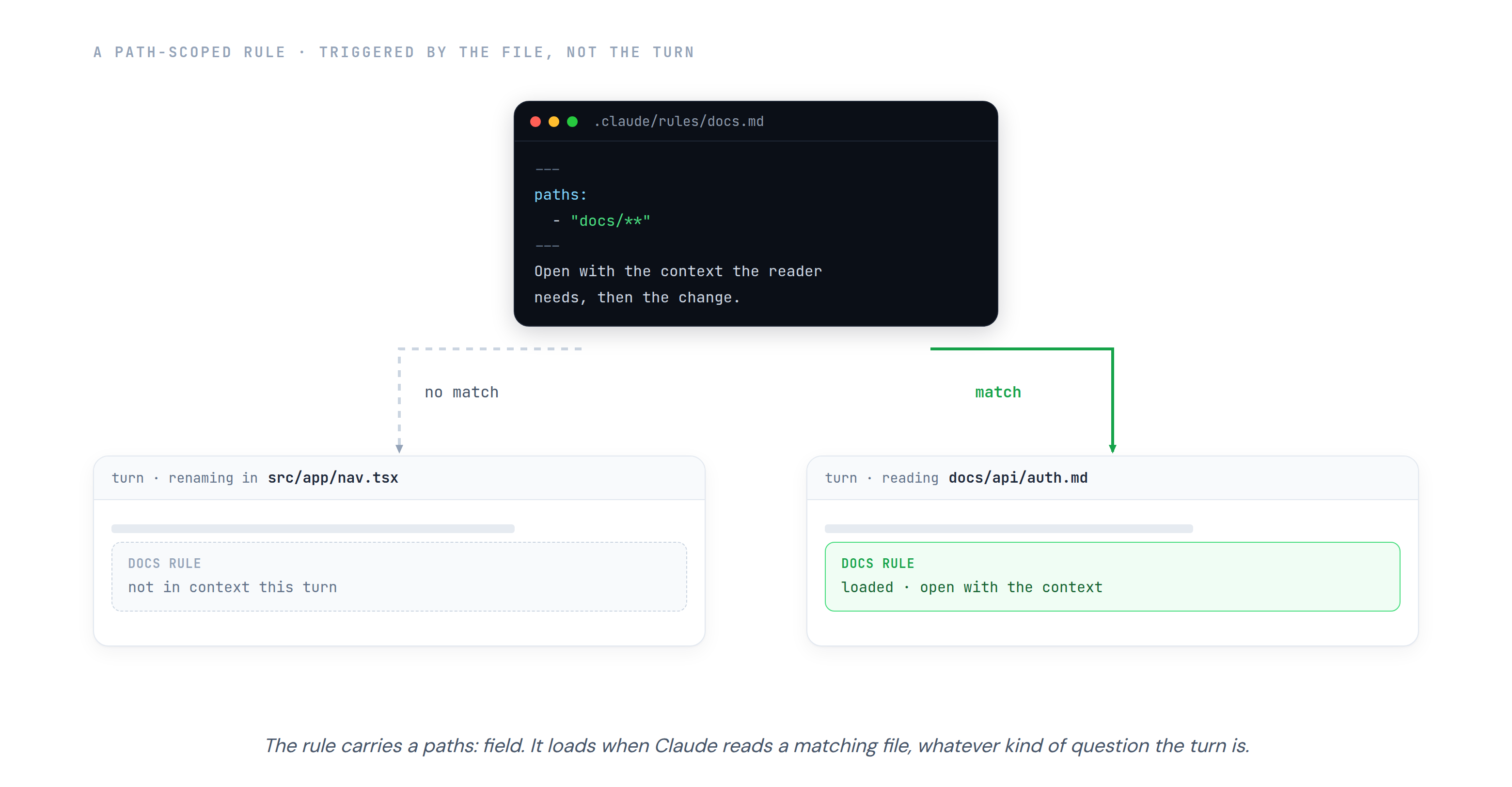 A path-scoped rule whose paths field matches a directory. On a turn reading a file outside it the rule stays out of context; on a turn reading a matching file it loads.