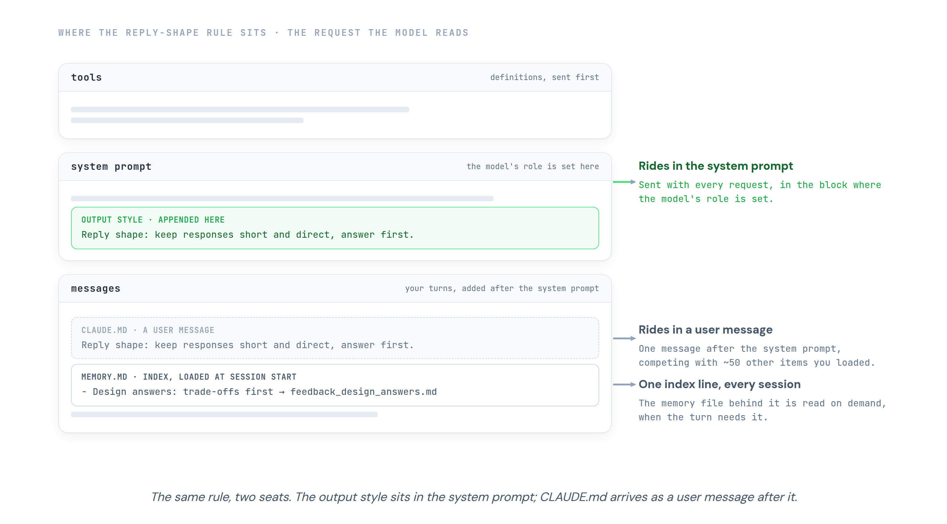 The request the model reads: tools, then the system prompt, then messages. The output-style rule is lit inside the system prompt. The same rule sits dimmed in the CLAUDE.md user message after it, next to the MEMORY.md index line loaded at session start.