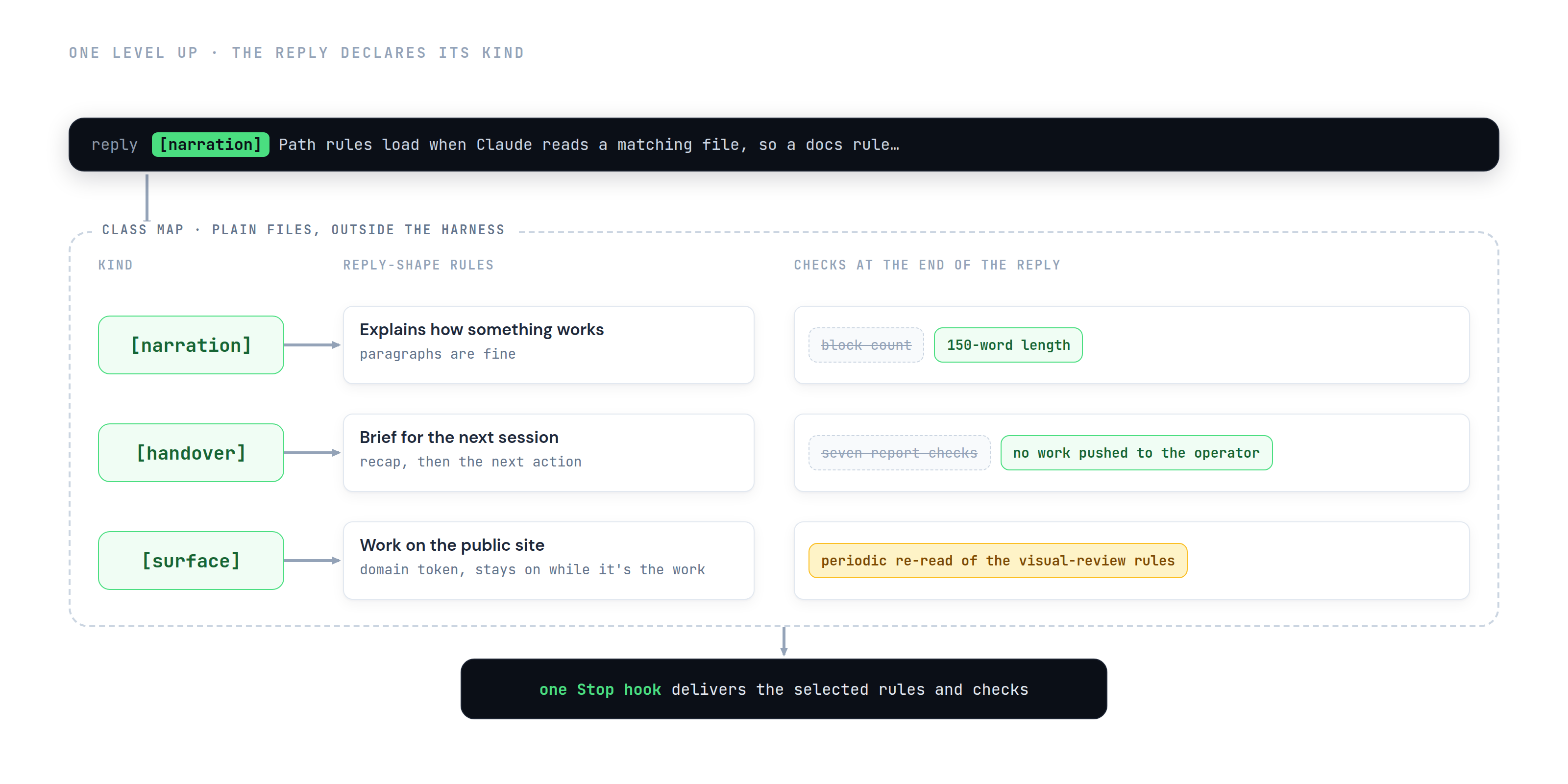 A reply opens with a declared kind. The kind selects its row in a class map kept outside the harness. Narration: block-count check relaxed, 150-word length check on. Handover: seven report checks relaxed, the no-work-pushed-to-the-operator check on. Surface: a periodic re-read of the visual-review rules, on only while the domain is current. One Stop hook delivers the selected rules and checks.