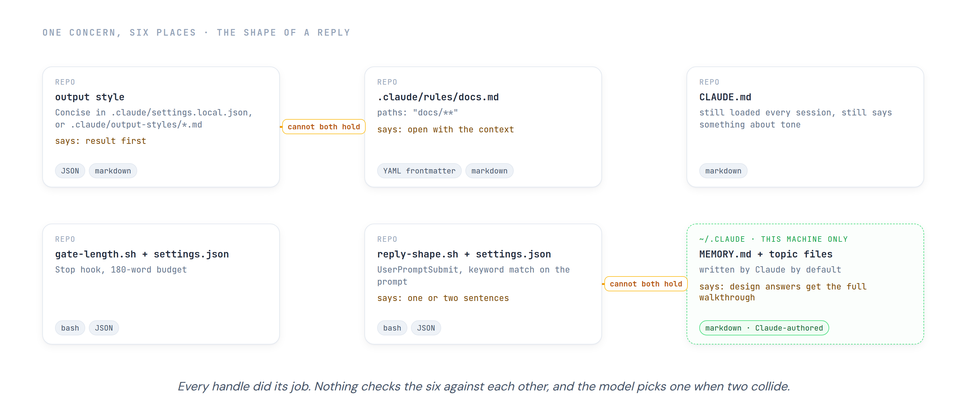 Six cards for one concern: the output style, a docs rule, CLAUDE.md, two hook scripts in the repository, and the Claude-written MEMORY.md on one machine. Amber links mark two pairs that cannot both hold: result first against context first, and one or two sentences against the full walkthrough.