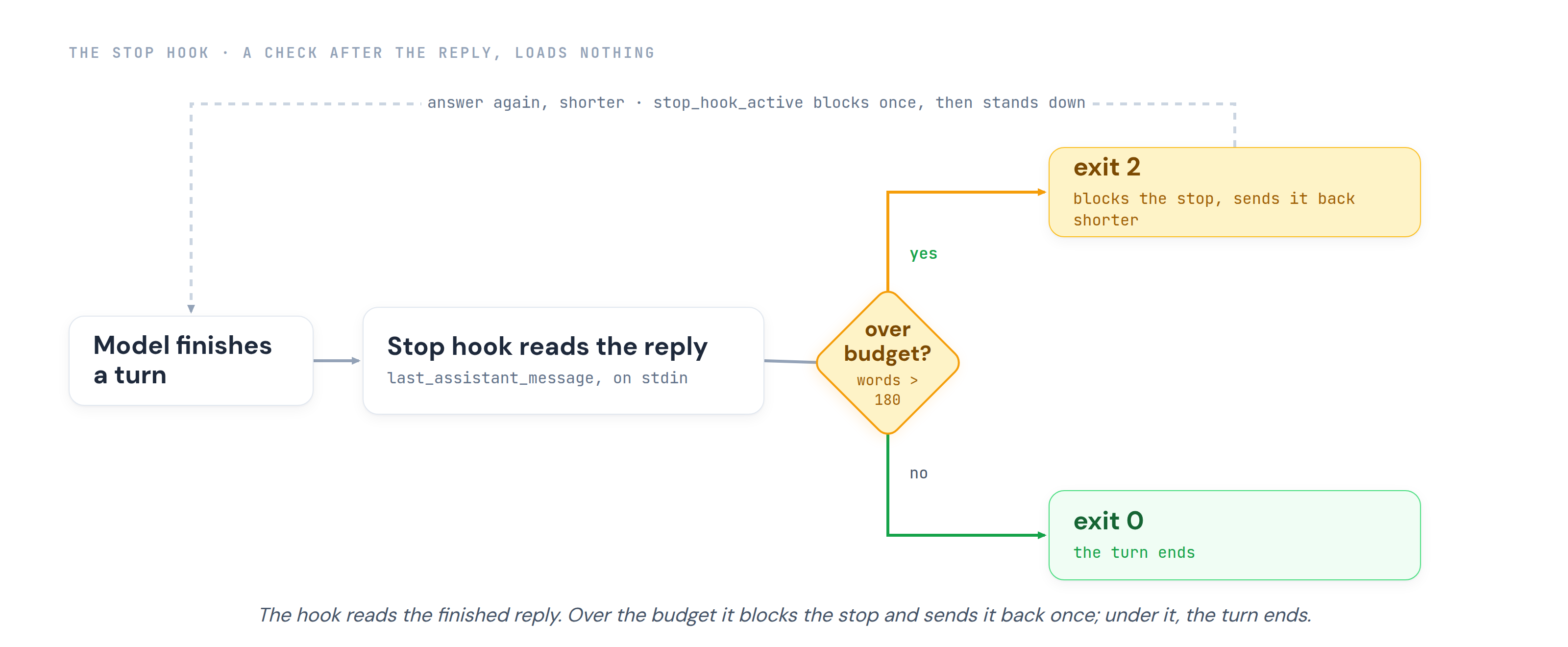 The Stop hook loop: the model finishes a turn, the hook reads the reply from last_assistant_message, then checks it against the 180-word budget. Over budget, it exits 2 and sends the reply back once; within budget, it exits 0 and the turn ends. The stop_hook_active guard blocks once, then stands down.