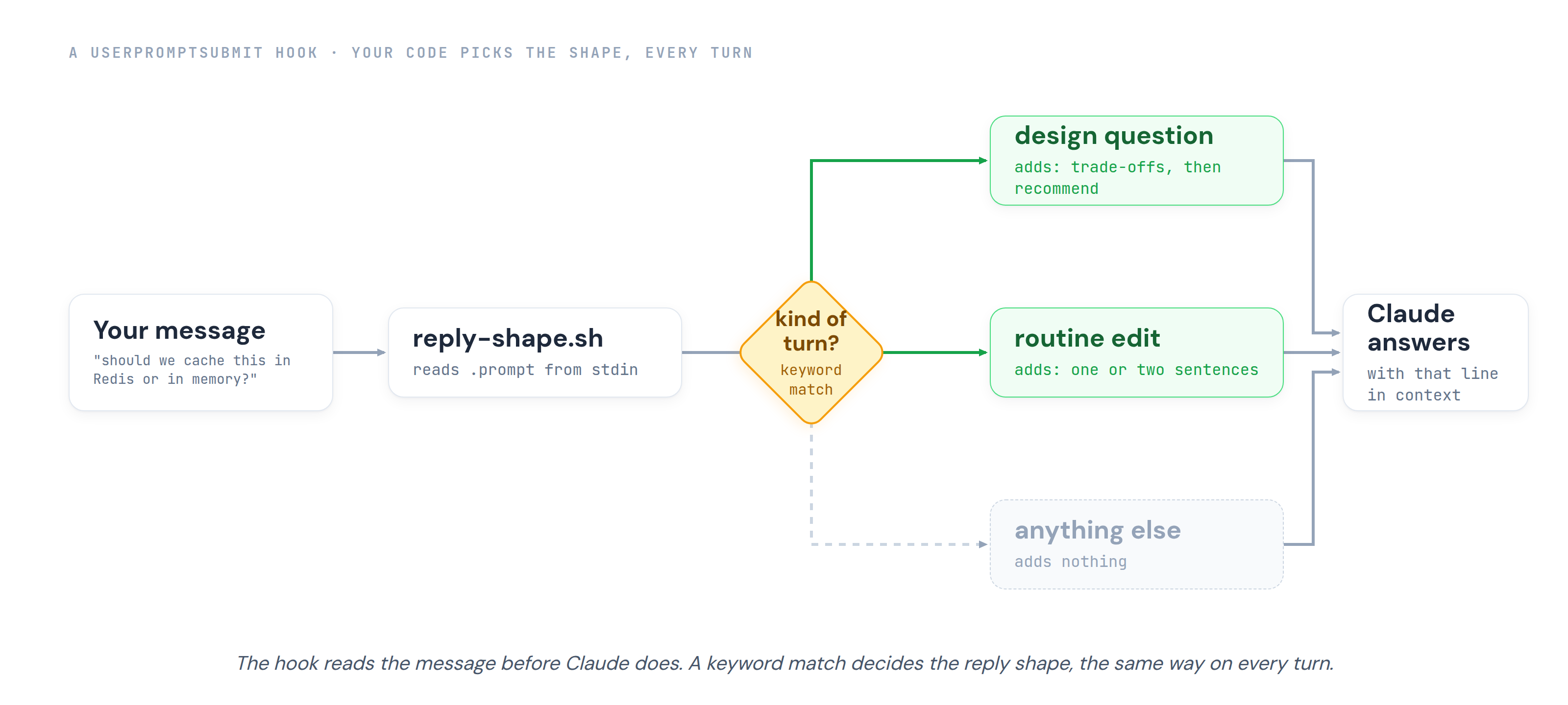 The flow of a UserPromptSubmit hook: your message goes to reply-shape.sh, which reads the prompt field. A design question adds the line lay out the trade-offs, then recommend. A routine edit adds the line one or two sentences. Anything else adds nothing. Claude then answers with that line in context.