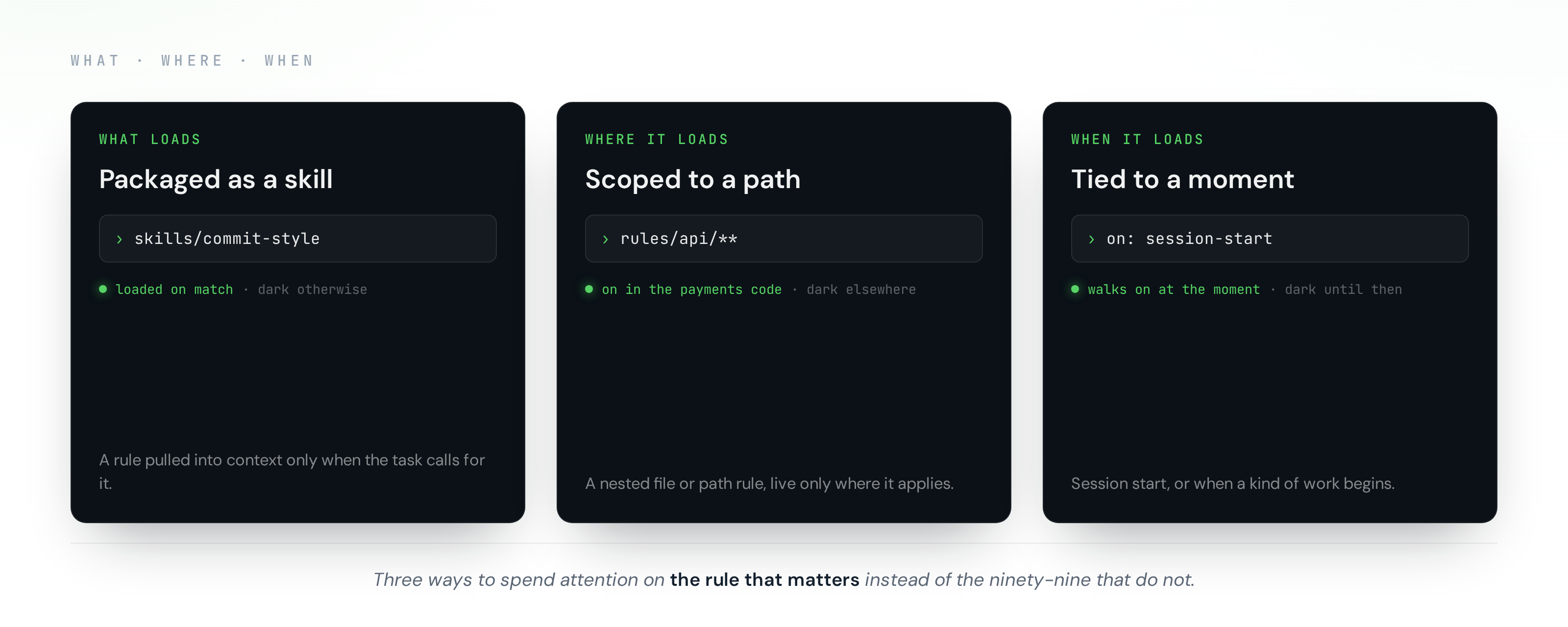 Three dark panels labeled what loads, where it loads, and when it loads, each showing an example rule (skills/commit-style, rules/api/**, on: session-start) that lights up on its cue and stays dark otherwise.