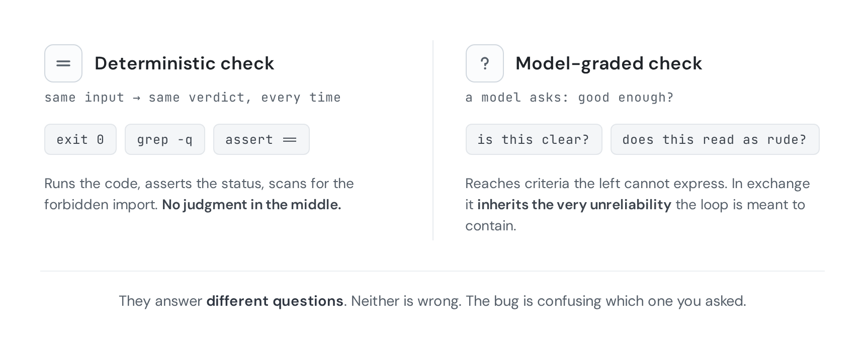 A card contrasting a deterministic check (same verdict every time) with a model-graded check that asks another model whether the output is good.