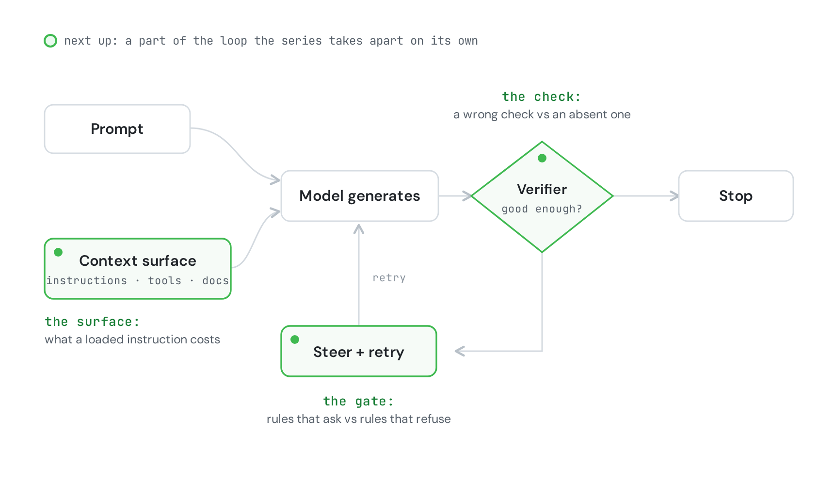 A loop motif with three upcoming stops marked along it (the check, the gate, and the context surface), each one a component the rest of the series takes apart.