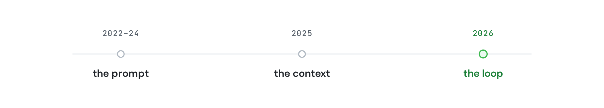 A horizontal timeline with three stops: 2022 to 2024 the prompt, 2025 the context, and 2026 the loop.