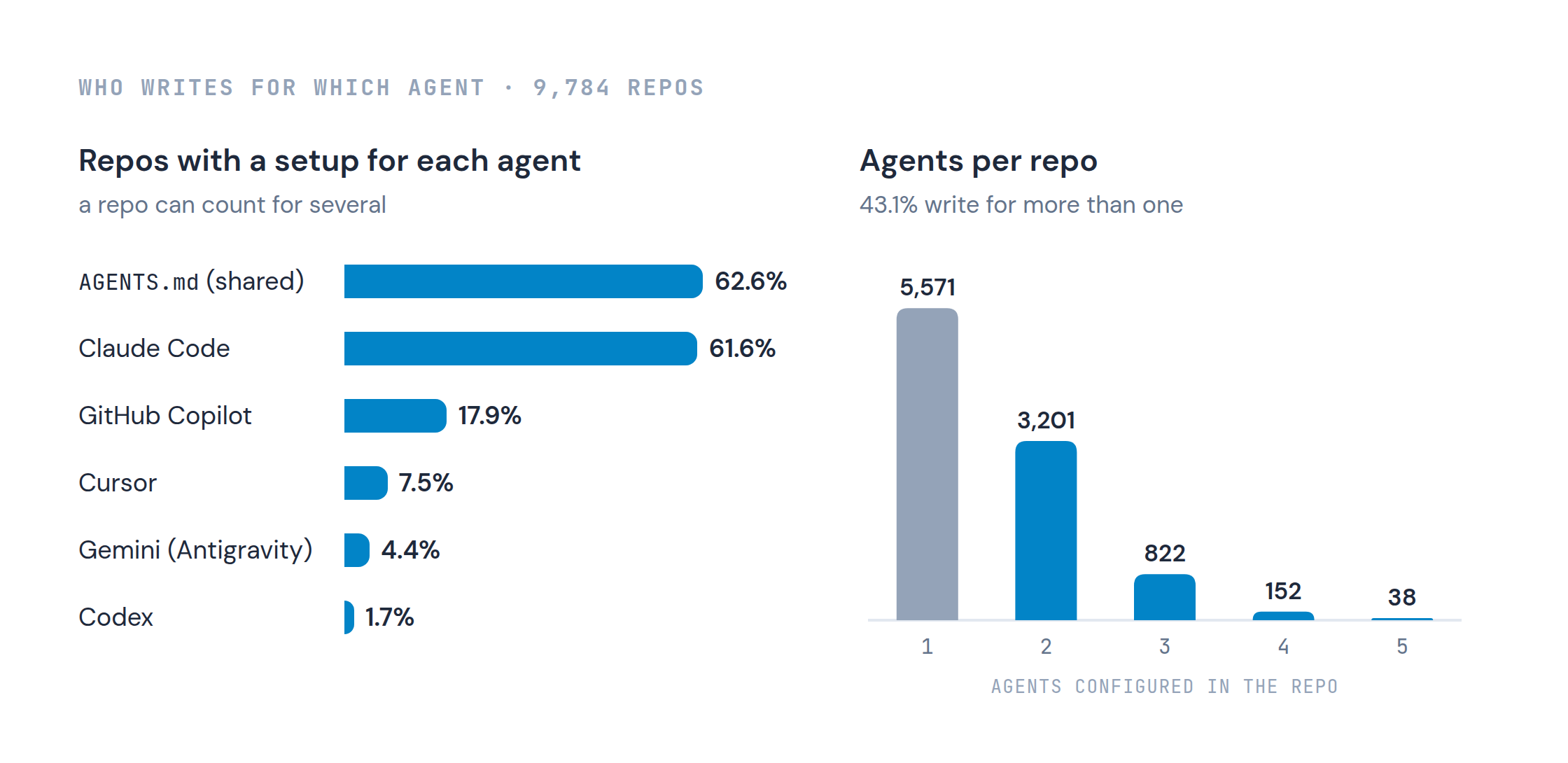 Left: share of 9,784 repos with a setup for each agent, AGENTS.md 62.6%, Claude Code 61.6%, GitHub Copilot 17.9%, Cursor 7.5%, Gemini 4.4%, Codex 1.7%. Right: agents per repo, 1 agent 5,571 repos, 2 agents 3,201, 3 agents 822, 4 agents 152, 5 agents 38.