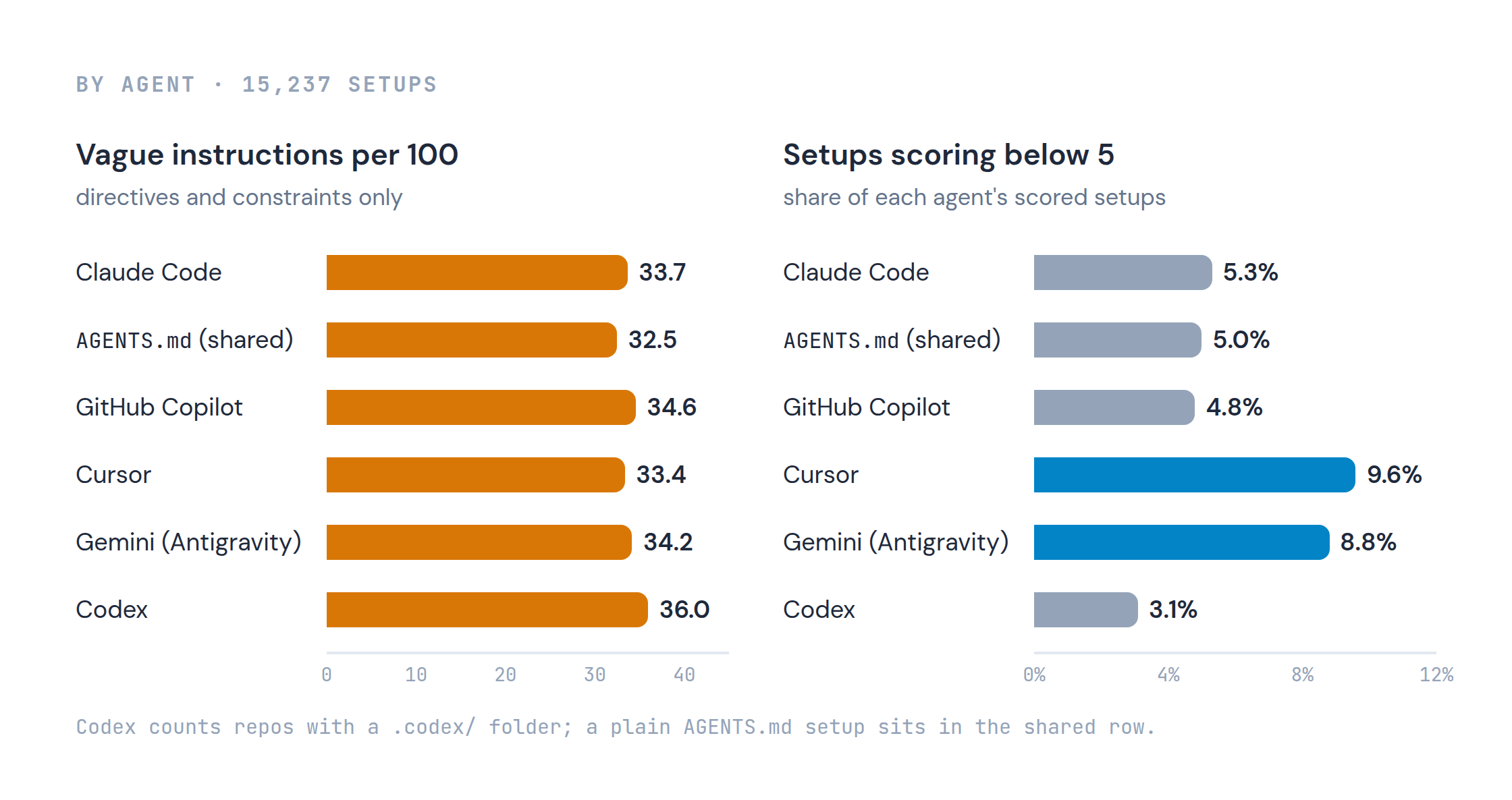 Vague instructions per 100, by agent: every agent between 32 and 36.