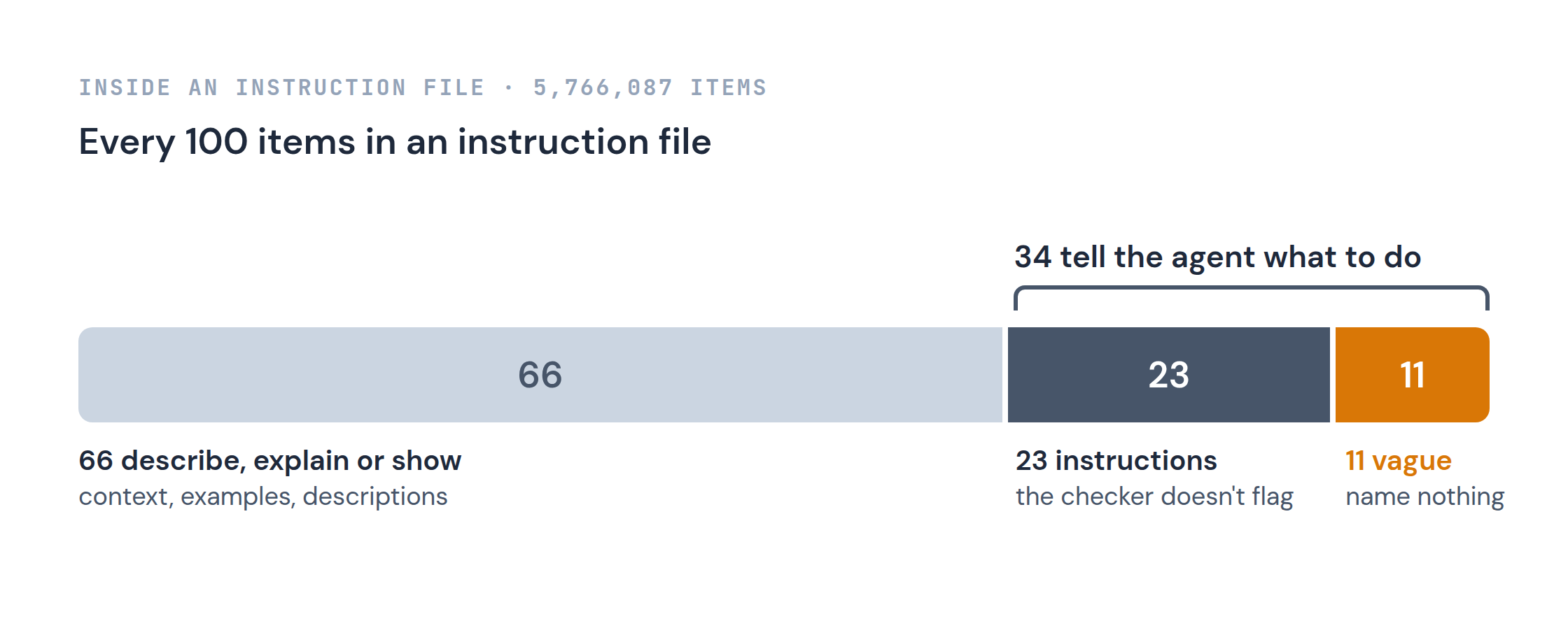 Every 100 items in an instruction file: 66 describe, explain or show; 34 tell the agent what to do, and 11 of those are vague.