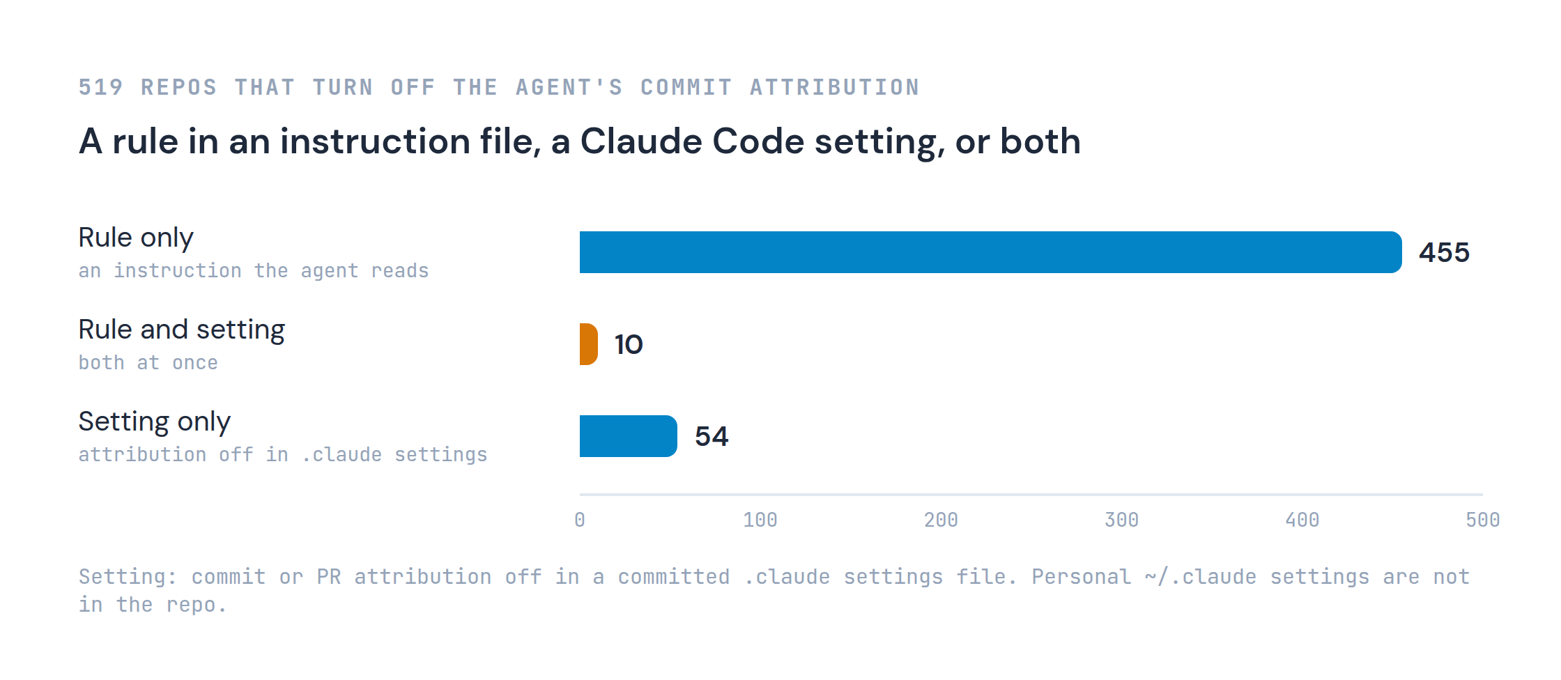 Repos that turn off the agent's commit attribution, 519 in all: 455 with a rule in an instruction file only, 10 with a rule and a Claude Code setting, and 54 with the setting only. Personal ~/.claude settings are not in the repo and are not counted.