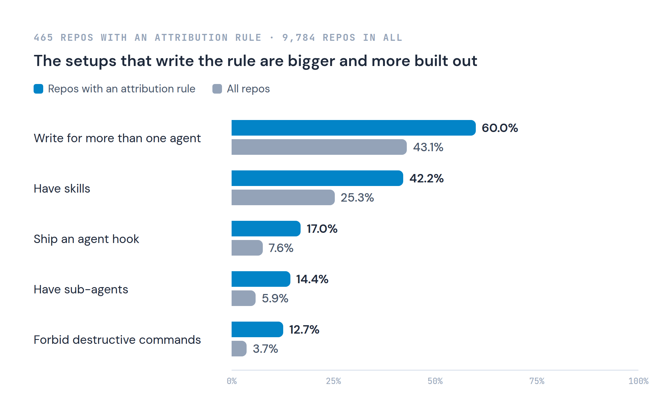 Repos with an attribution rule against all 9,784 repos: write for more than one agent 60.0% vs 43.1%; have skills 42.2% vs 25.3%; ship an agent hook 17.0% vs 7.6%; have sub-agents 14.4% vs 5.9%; forbid destructive commands 12.7% vs 3.7%.