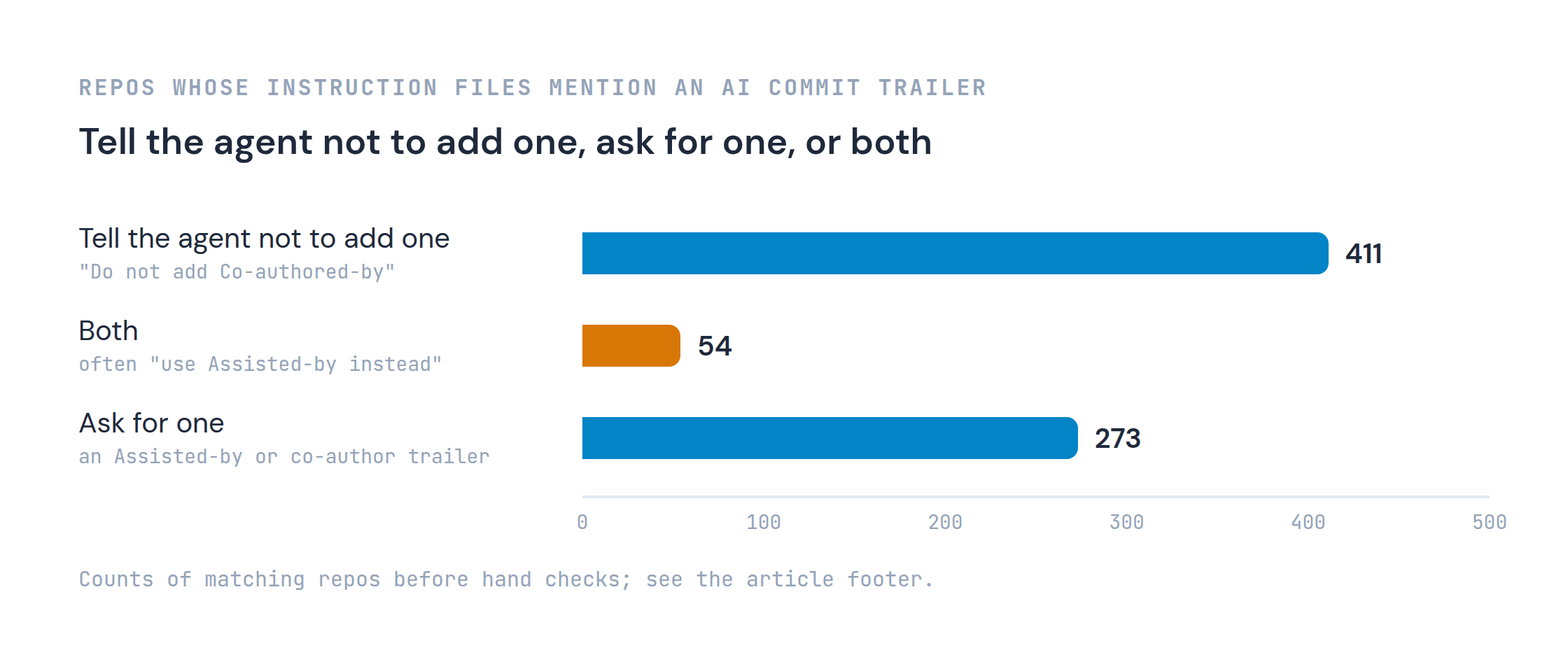 Repos in the Q3 report whose instruction files mention an AI commit trailer: 411 only tell the agent not to add one, 273 only ask for one, and 54 do both, often "use Assisted-by instead". Counts of matching repos before hand checks.