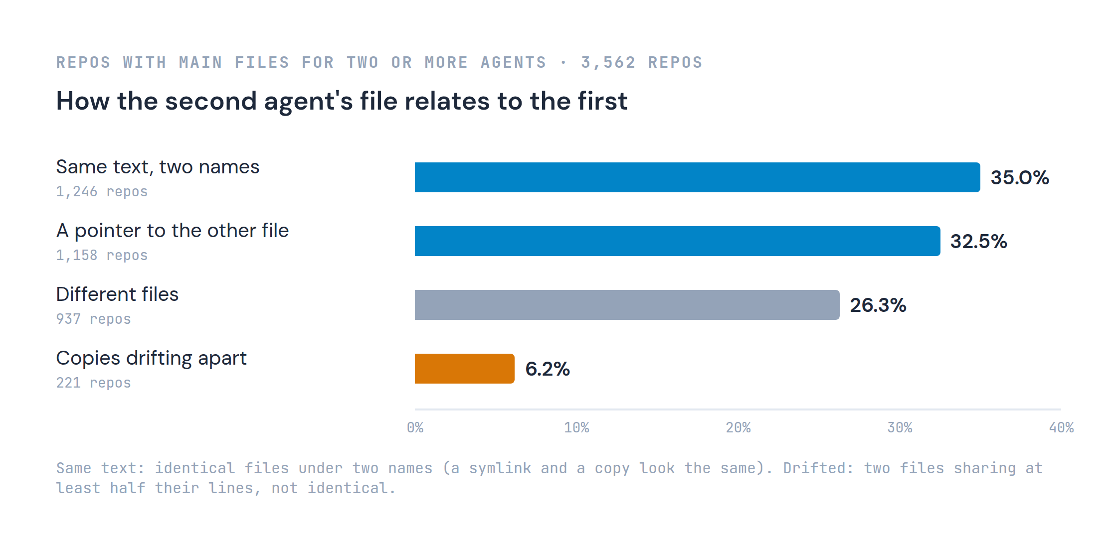 How the 3,562 repos with main files for two or more agents relate the second file to the first: the same text under two names 1,246 repos (35.0%), a pointer to the other file 1,158 (32.5%), different files 937 (26.3%), copies drifting apart 221 (6.2%).