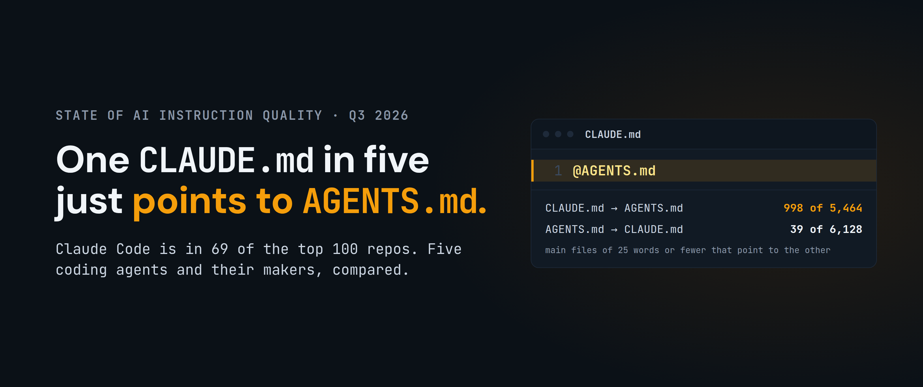 State of AI Instruction Quality, Q3 2026: one CLAUDE.md in five just points to AGENTS.md. Claude Code is in 69 of the top 100 repos; five coding agents and their makers, compared. Beside the text, a CLAUDE.md file whose only line is @AGENTS.md, above two counts: 998 of 5,464 CLAUDE.md files point to AGENTS.md, and 39 of 6,128 AGENTS.md files point back.