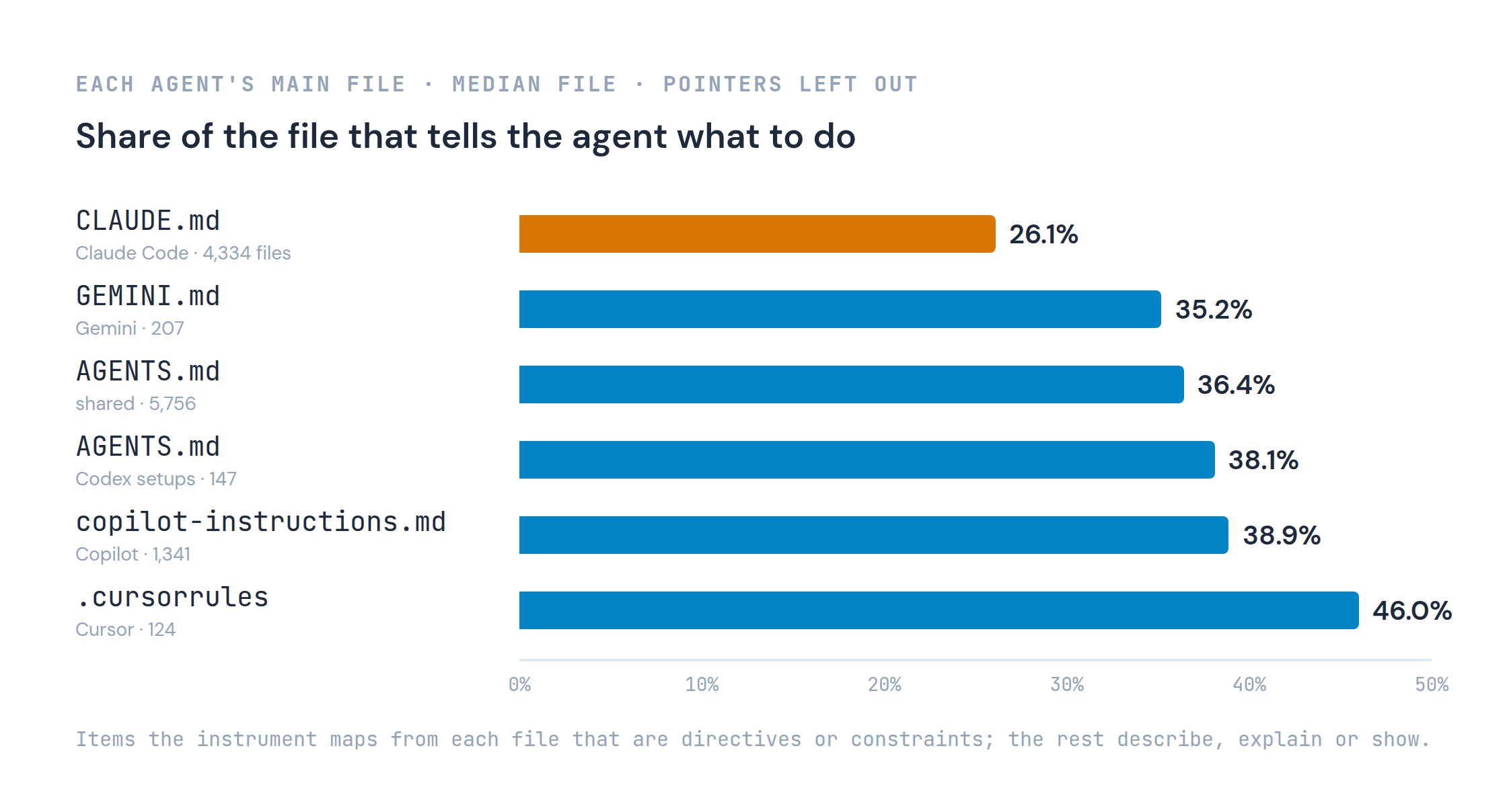 Median share of items in each agent's main file that are directives or constraints: CLAUDE.md 26.1%, GEMINI.md 35.2%, AGENTS.md 36.4%, Codex's AGENTS.md 38.1%, copilot-instructions.md 38.9%, .cursorrules 46.0%. Pointer files left out.