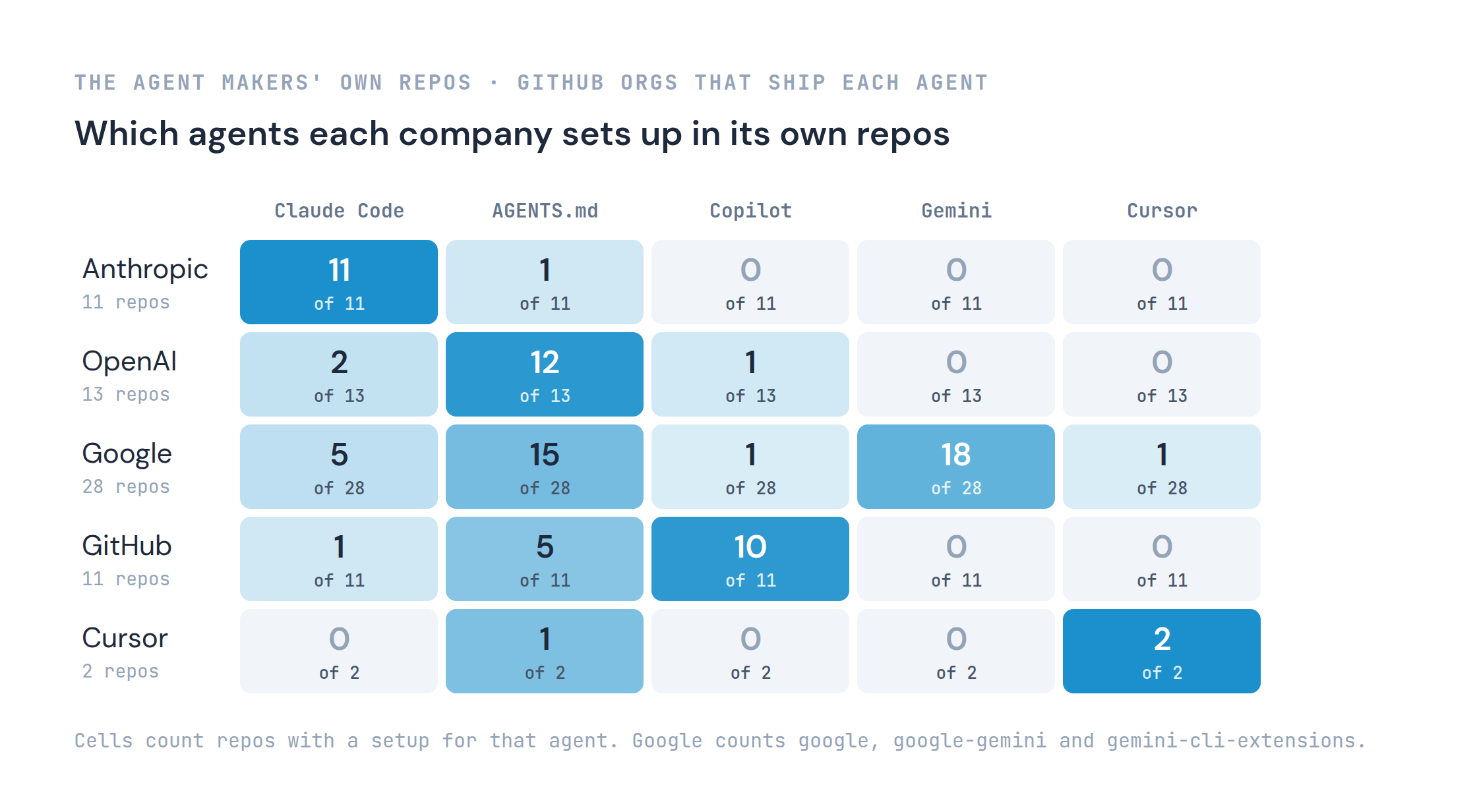 Which agents each company sets up in its own repos: Anthropic, 11 repos: Claude Code 11, AGENTS.md 1, Copilot 0, Gemini 0, Cursor 0. OpenAI, 13 repos: Claude Code 2, AGENTS.md 12, Copilot 1, Gemini 0, Cursor 0. Google with its Gemini orgs, 28 repos: Claude Code 5, AGENTS.md 15, Copilot 1, Gemini 18, Cursor 1. GitHub, 11 repos: Claude Code 1, AGENTS.md 5, Copilot 10, Gemini 0, Cursor 0. Cursor, 2 repos: Claude Code 0, AGENTS.md 1, Copilot 0, Gemini 0, Cursor 2.
