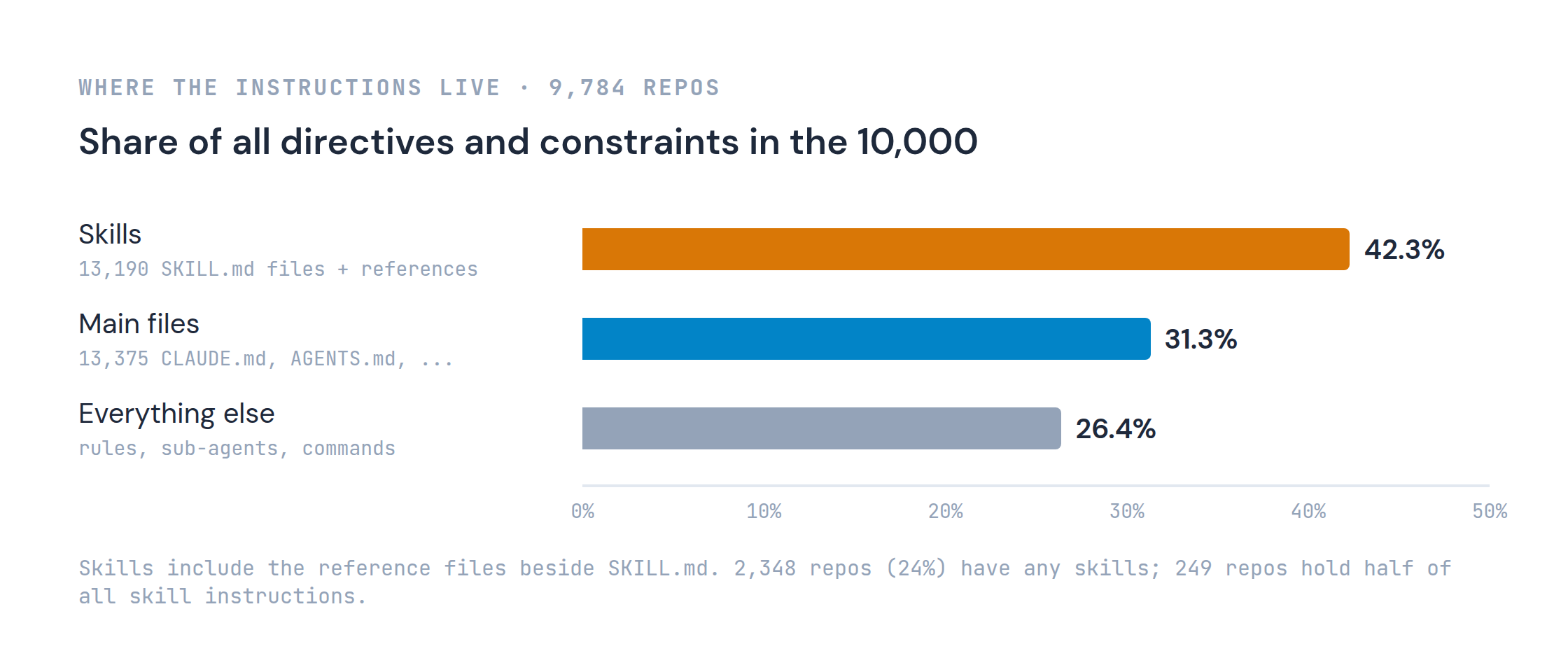 Share of all directives and constraints in the 10,000: skills 42.3% (13,190 SKILL.md files plus their reference files), main files 31.3% (13,375 CLAUDE.md, AGENTS.md and other main files), everything else 26.4% (rules, sub-agents, commands).