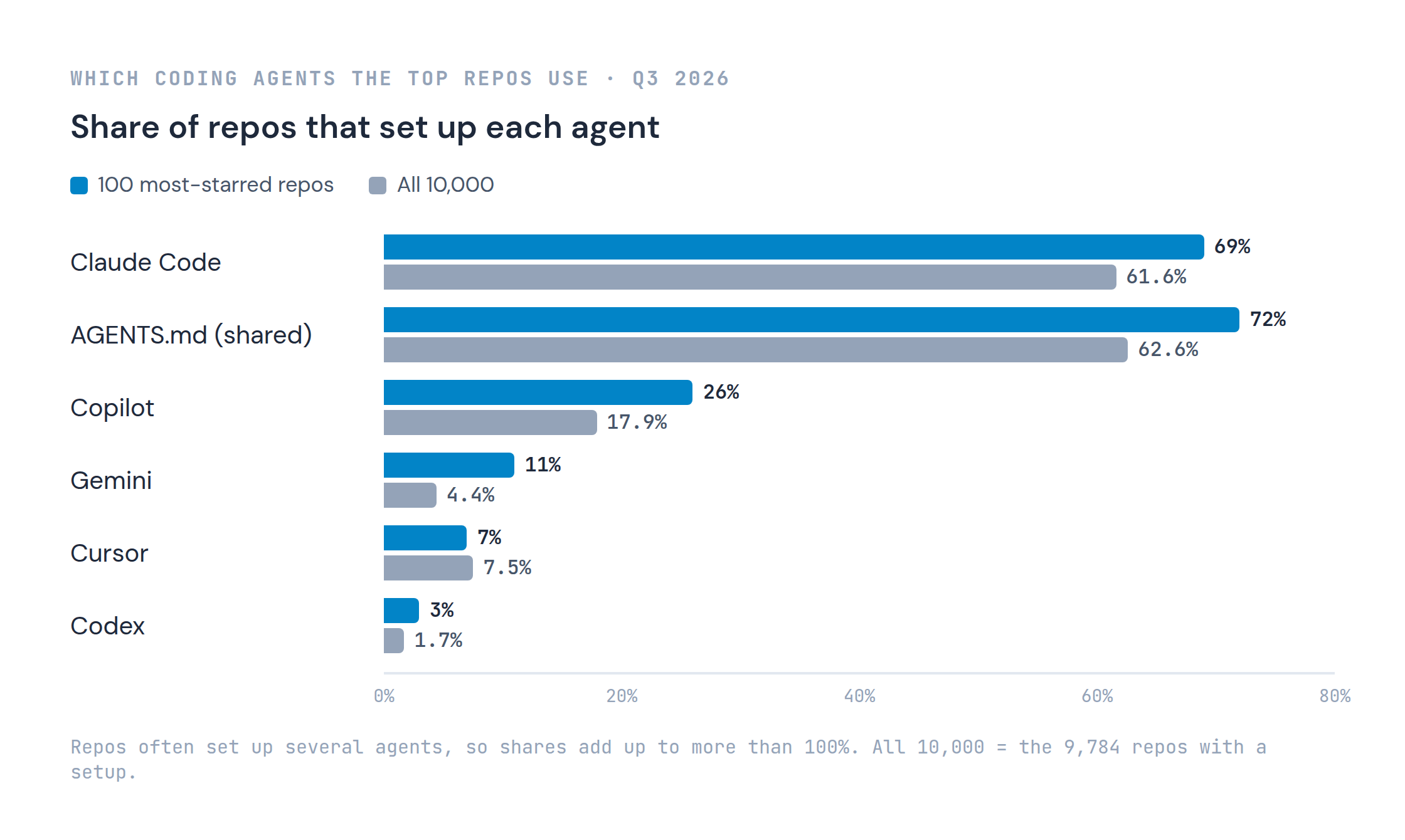 Share of repos that set up each agent, in the 100 most-starred repos against the 9,784 of the 10,000 with a setup: Claude Code 69% against 61.6%, AGENTS.md 72% against 62.6%, Copilot 26% against 17.9%, Gemini 11% against 4.4%, Cursor 7% against 7.5%, Codex 3% against 1.7%.