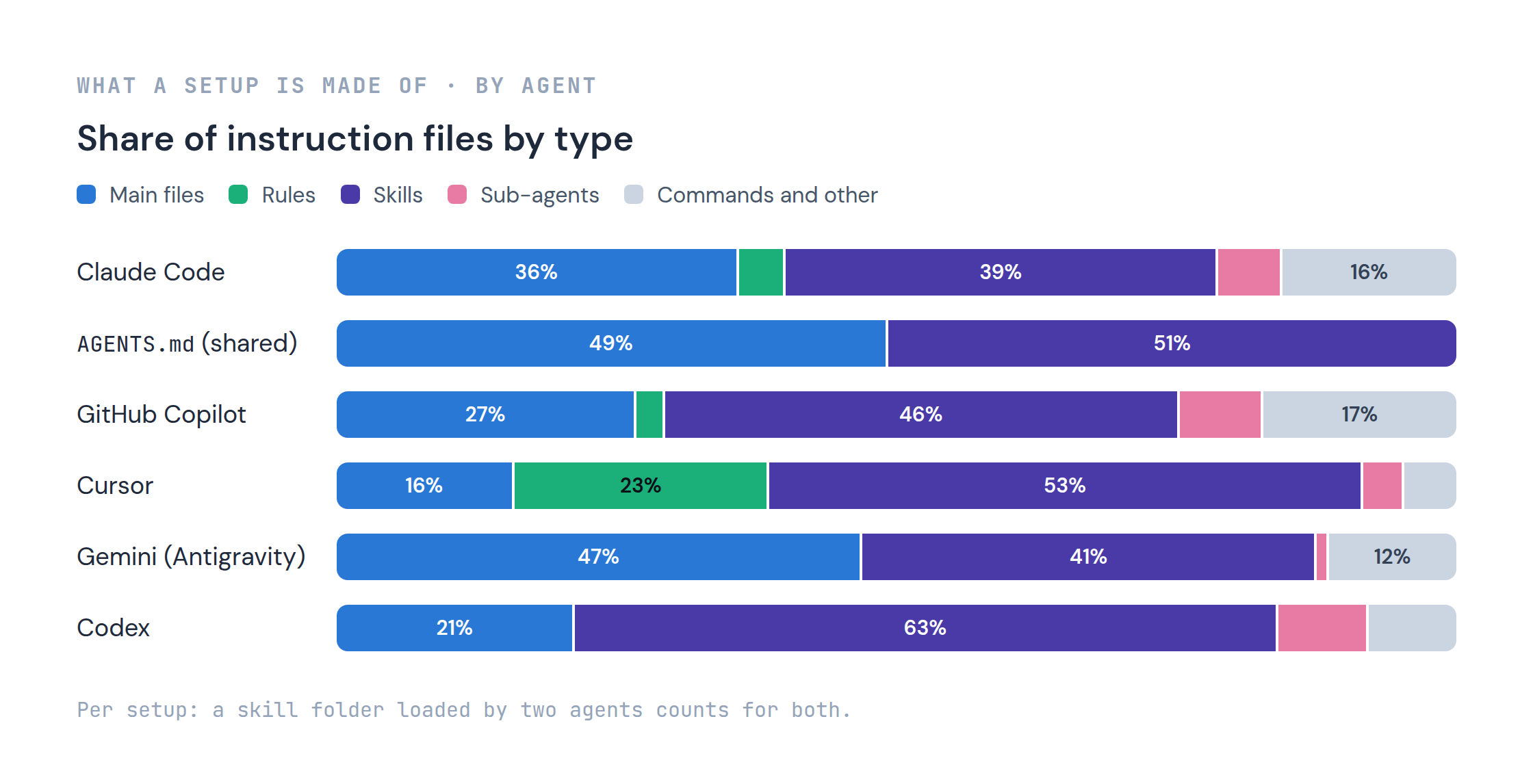 Share of instruction files by type for each agent. Skills are the largest share for Claude Code (39%), AGENTS.md (51%), Copilot (46%), Cursor (53%) and Codex (63%); Gemini's main files lead at 47%. Cursor's rules (23%) outnumber its main files (16%).