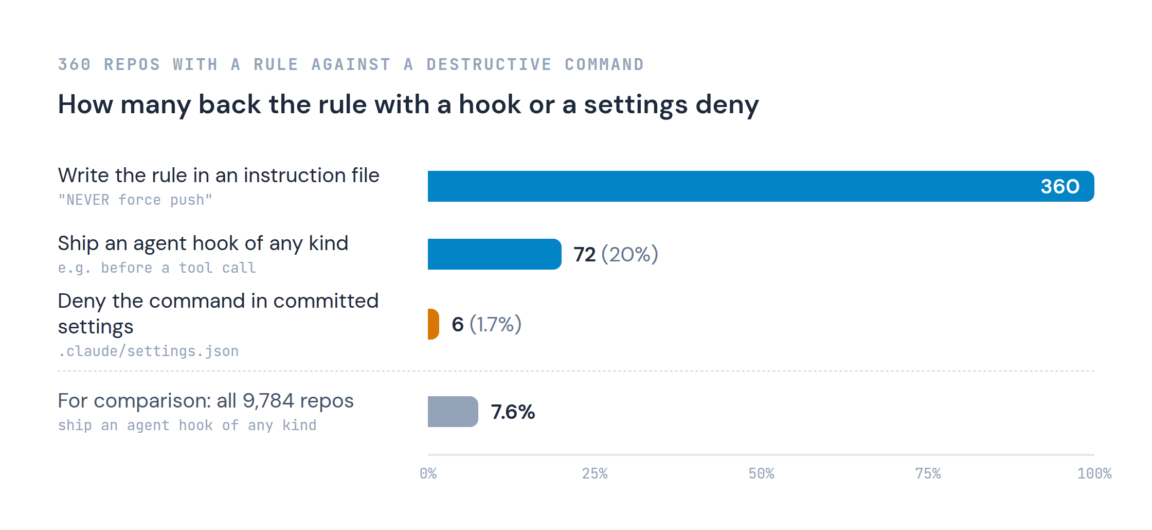 Of the 360 repos with a rule against a destructive command in their instruction files, 72 (20%) ship an agent hook of any kind, and 6 (1.7%) deny the command in a committed .claude/settings.json. For comparison, 7.6% of all 9,784 repos ship an agent hook.