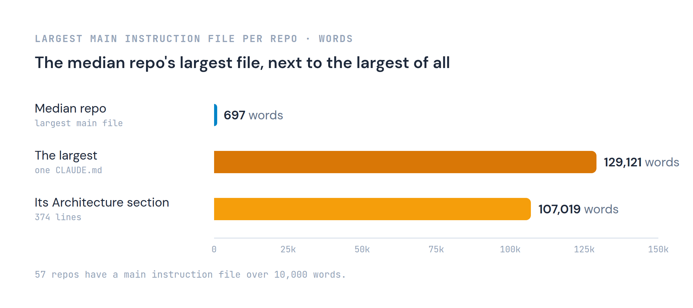 Largest main instruction file per repo, in words: 697 for the median repo, 129,121 for the largest, a CLAUDE.md whose Architecture section alone is 107,019 words across 374 lines. 57 repos have a main instruction file over 10,000 words.