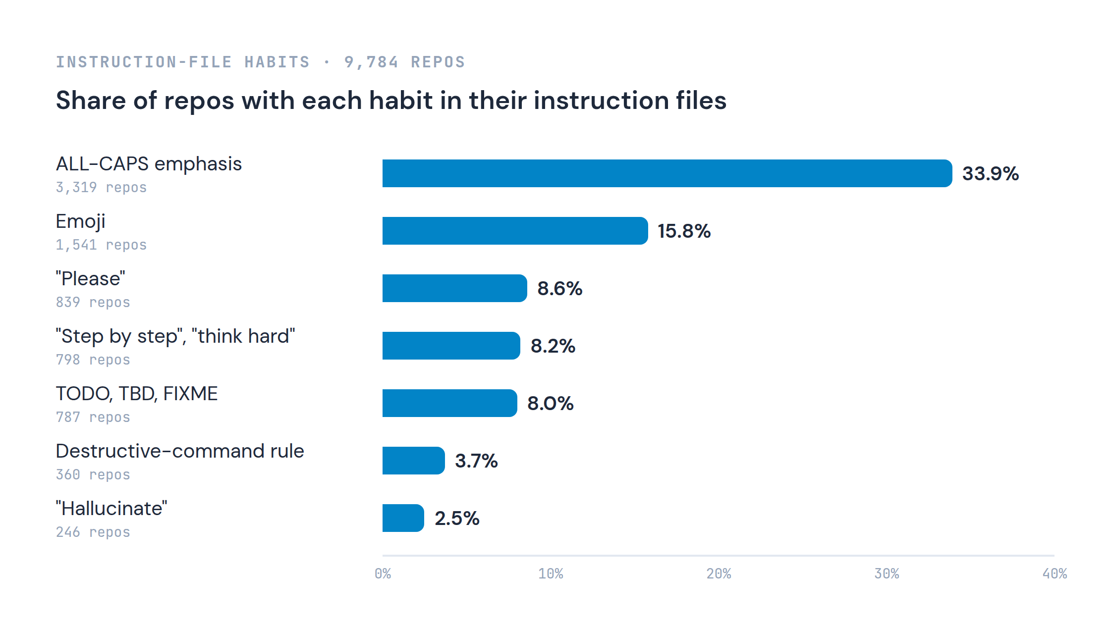 Share of 9,784 repos with each habit in their instruction files: ALL-CAPS emphasis 33.9%, emoji 15.8%, "please" 8.6%, "step by step" or "think hard" 8.2%, TODO/TBD/FIXME 8.0%, a rule against destructive commands 3.7%, "hallucinate" 2.5%.