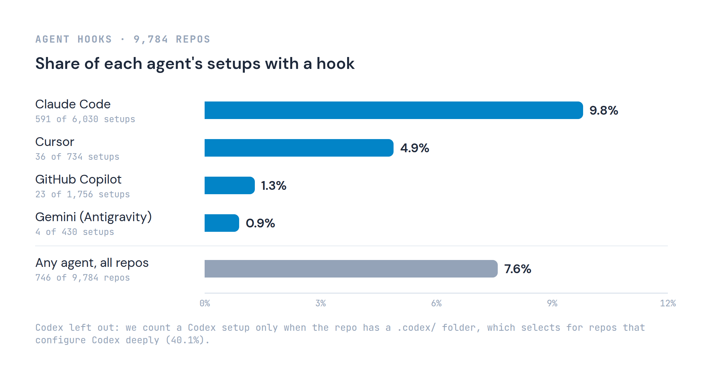 Share of each agent's setups with a hook: Claude Code 9.8% (591 of 6,030), Cursor 4.9% (36 of 734), GitHub Copilot 1.3% (23 of 1,756), Gemini 0.9% (4 of 430); any agent across all repos 7.6% (746 of 9,784). Codex left out because its setups are counted only in repos with a .codex/ folder.