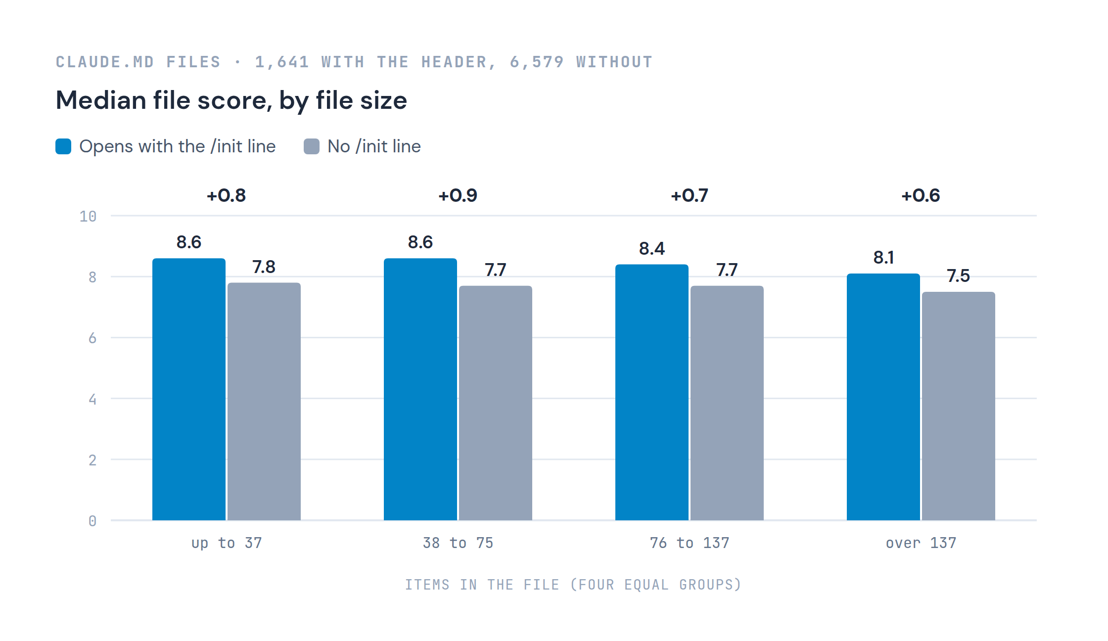 Median CLAUDE.md score with and without the /init line, by file size: 8.6 vs 7.8 up to 37 items, 8.6 vs 7.7 at 38 to 75, 8.4 vs 7.7 at 76 to 137, 8.1 vs 7.5 over 137.