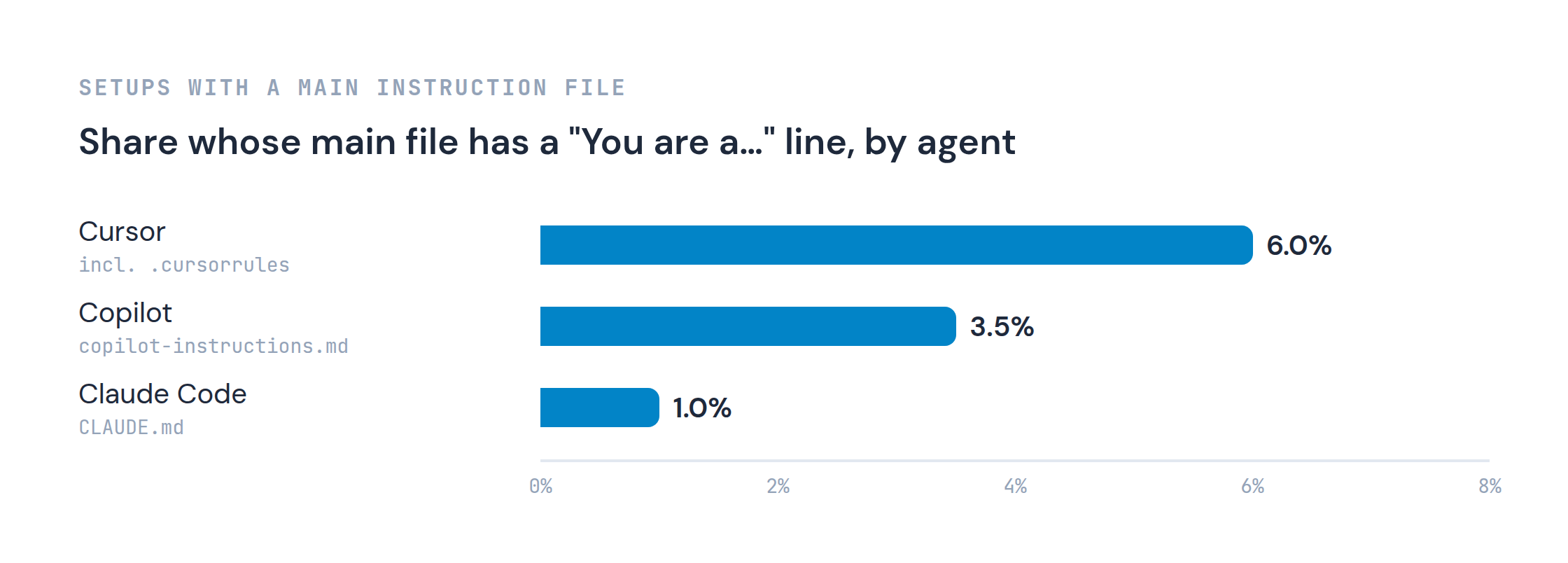 Share of setups whose main instruction file has a "You are a…" line, by agent: Cursor 6.0% (including .cursorrules), Copilot 3.5%, Claude Code 1.0%.