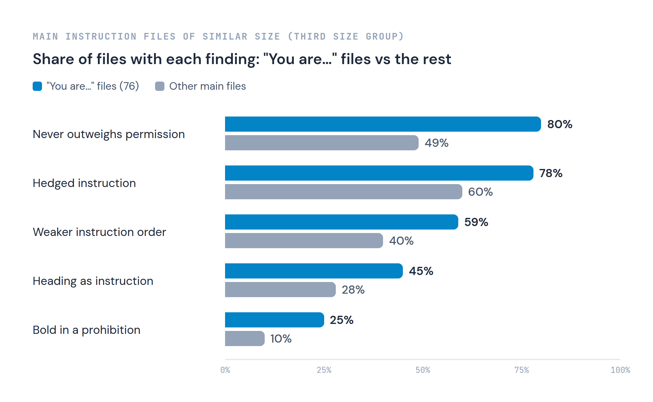 Share of main files with each finding, files of similar size: a never outweighing its permission 80% of "You are" files vs 49% of others; hedged instruction 78% vs 60%; weaker instruction order 59% vs 40%; heading as instruction 45% vs 28%; bold in a prohibition 25% vs 10%.